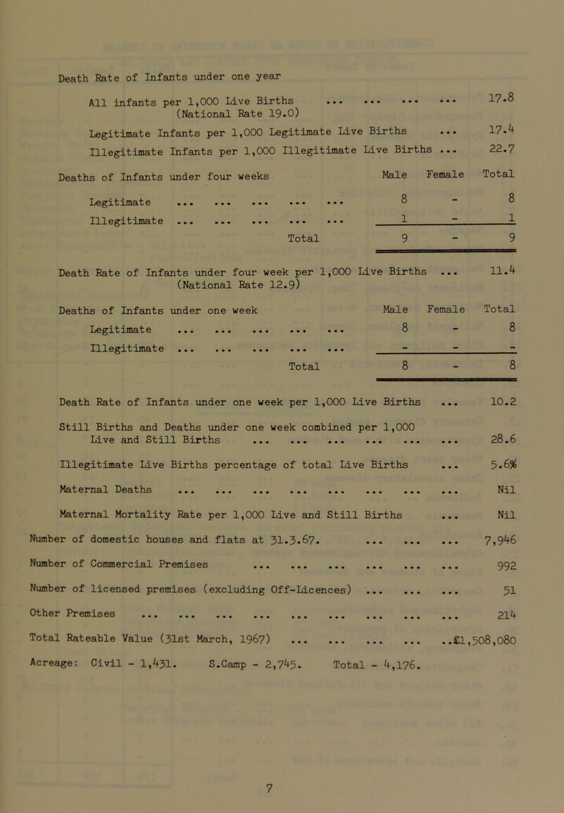 Death Rate of Infants under one year All infants per 1,000 Live Births ... ... ••• ••• 17*8 (National Rate 19.0) Legitimate Infants per 1,000 Legitimate Live Births ... 17-^+ Illegitimate Infants per 1,000 Illegitimate Live Births ... 22.7 Deaths of Infants under four weeks Male Female Total Legitimate Illegitimate • •• • • • • • • • • • • • • • • • ••• ••• ••• ••• 8 l 8 1 Total 9 9 Death Rate of Infants under four week per 1,000 (National Rate 12.9) Live Births 11.4 Deaths of Infants Legitimate Illegitimate under one week • • • ••• ••• • • • • • • • • • ••• ••• ••• ••• Male Female 8 Total 8 Total 8 8 Death Rate of Infants under one week per 1,000 Live Births Still Births and Deaths under one week combined per 1,000 Live and Still Births Illegitimate Live Births percentage of total Live Births Maternal Deaths ... ... ... ... ... ... ... Maternal Mortality Rate per 1,000 Live and Still Births Number of domestic houses and flats at 31.3.67. Number of Commercial Premises Number of licensed premises (excluding Off-Licences) Other Premises Total Rateable Value (31st March, 1967) Acreage: Civil - 1,431. S.Camp - 2,745. Total - 4,176. 10.2 28.6 5.6# Nil Nil 7,946 992 51 214 £1,508,080