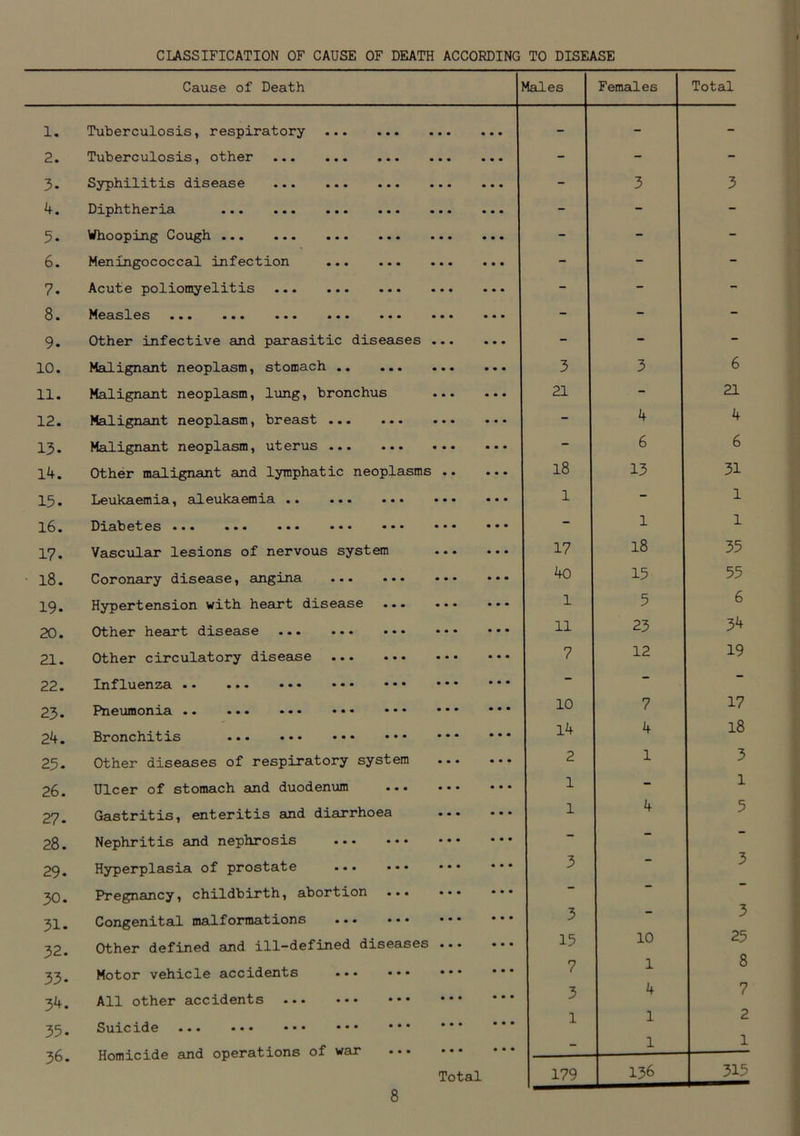 CLASSIFICATION OF CAUSE OF DEATH ACCORDING TO DISEASE Cause of Death es Females Total - - - - - - - 3 3 - - - - - - - - - - - - - - - - - - 3 3 6 21 - 21 - 4 4 - 6 6 18 13 31 l - 1 - 1 1 17 18 35 4o 15 55 1 5 6 11 23 34 7 12 19 - - - 10 7 17 14 4 18 2 1 3 1 - 1 1 4 5 - - - 3 - 3 3 - 3 15 10 25 7 1 8 3 4 7 1 1 2 - 1 1 179 136 315 1. 2. 3. 4. 5. 6. 7. 8. 9. 10. 11. 12. 13- 14. 15. 16. 17. 18. 19. 20. 21. 22. 23. 24. 25. 26. 27. 28. 29- 30. 31. 32. 33- 34. 35. 36. Tuberculosis, respiratory Tuberculosis, other Syphilitis disease Diphtheria ... ... ... ... « Whooping Cough Meningococcal infection Acute poliomyelitis Measles ... ... ... ... ... Other infective and parasitic diseases Malignant neoplasm, stomach Malignant neoplasm, lung, bronchus Malignant neoplasm, breast Malignant neoplasm, uterus Other malignant and lymphatic neoplasms Leukaemia, aleukaemia Diabetes ... ... ... ... ... Vascular lesions of nervous system Coronary disease, angina Hypertension with heart disease Other heart disease Other circulatory disease Influenza Pneumonia Bronchitis Other diseases of respiratory system Ulcer of stomach and duodenum ... Gastritis, enteritis and diarrhoea Nephritis and nephrosis ... ••• Hyperplasia of prostate Pregnancy, childbirth, abortion ... Congenital malformations ... ••• Other defined and ill-defined diseases Motor vehicle accidents ••• ••• All other accidents Suicide Homicide and operations of war Total