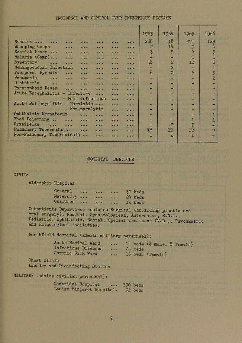 INCIDENCE AND CONTROL OVER INFECTIOUS DISEASE Measles ••• ••• ••• ••• 1963 268 1964 118 1965 271 1966 123 Whooping Cough • • • 2 14 9 4 Scarlet Fever • • • 3 5 4 5 Malaria (Camp) • • • - - 1 1 Dysentery • • • 38 2 10 6 Meningococcal Infection • , • - 2 - 1 Puerperal Pyrexia . . . 6 2 6 3 Pneumonia • • • - - - 2 Diphtheria • • • - - - - Paratyphoid Fever • • • - - 1 - Acute Encephalitis - Infective • • • - - - - - Post-infectious - - - — Acute Poliomyelitis - Paralytic • • • - - - - - Non-paralytic - - - - Ophthalmia Neonatorum • • • - - — 1 Food Poisoning • • • - - 1 1 Erysipelas • • • - 2 2 _ Pulmonary Tuberculosis • • • 18 10 10 9 Non-Pulmonary Tuberculosis .. • • • 1 2 1 HOSPITAL SERVICES CIVIL: Aldershot Hospital: General 30 beds Maternity 24 beds Children 12 beds Outpatients Department includes Surgical (including plastic and oral surgery), Medical, Gynaecological, Ante-natal, E.N.T., Pediatric, Ophthalmic, Dental, Special Treatment (V.D.), Psychiatric and Pathological facilities. Northfield Hospital (admits military personnel): Acute Medical Ward Infectious Diseases Chronic Sick Ward Chest Clinic Laundry and Disinfecting Station 14 beds (6 male, 8 female) 24 beds 16 beds (female) MILITARY (admits civilian personnel): Cambridge Hospital ... 350 beds Iouise Margaret Hospital. 52 beds