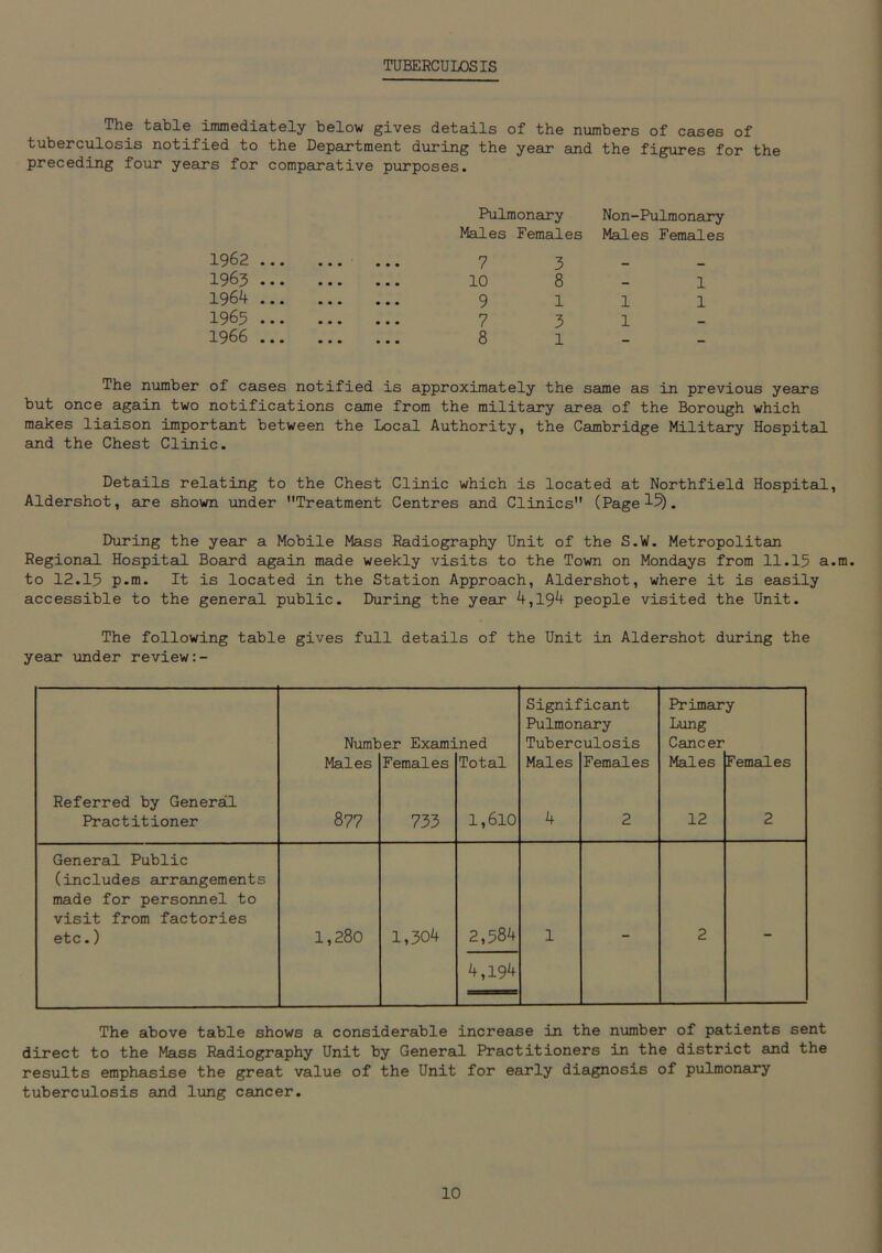 TUBERCULOSIS The table immediately below gives details of the numbers of cases of tuberculosis notified to the Department during the year and the figures for the preceding four years for comparative purposes. 1962 . 1963 . 1964 . 1965 . 1966 . Pulmonary Non-Pulmonary Males Females Males Females 7 3 - - 10 8 - 1 9 111 7 3 1- 8 1 The number of cases notified is approximately the same as in previous years but once again two notifications came from the military area of the Borough which makes liaison important between the Local Authority, the Cambridge Military Hospital and the Chest Clinic. Details relating to the Chest Clinic which is located at Northfield Hospital, Aldershot, are shown under Treatment Centres and Clinics (Page 15). During the year a Mobile Mass Radiography Unit of the S.W. Metropolitan Regional Hospital Board again made weekly visits to the Town on Mondays from 11.15 a.m. to 12.15 p.m. It is located in the Station Approach, Aldershot, where it is easily accessible to the general public. During the year 4,194 people visited the Unit. The following table gives full details of the Unit in Aldershot during the year under review Significant Primary Pulmonary Lung Number Examined Tuberculosis Cancer Males Females Total Males Females Males Females Referred by General Practitioner 877 733 1,610 4 2 12 2 General Public (includes arrangements made for personnel to visit from factories etc.) 1,280 1,304 2,584 1 2 4,194 The above table shows a considerable increase in the number of patients sent direct to the Mass Radiography Unit by General Practitioners in the district and the results emphasise the great value of the Unit for early diagnosis of pulmonary tuberculosis and lung cancer.