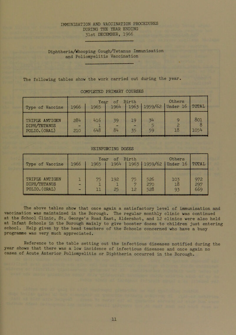 IMMUNISATION AND VACCINATION PROCEDURES DURING THE YEAR ENDING 31st DECEMBER, 1966 Diphtheria/Whooping Cough/Tetanus Immunisation and Poliomyelitis Vaccination The following tables show the work carried out during the year. COMPLETED PRIMARY COURSES Yea x of Birth Others Type of Vaccine 1966 1965 1964 1963 1959/62 Under l6 TOTAL TRIPLE ANTIGEN 284 4l6 39 19 34 9 801 DIPH/TETANUS - 1 - - 5 2 8 POLIO.(ORAL) 210 648 84 35 59 18 1054 REINFORCING DOSES Year of Birth Others Type of Vaccine 1966 1965 1964 1963 1959/62 Under 16 TOTAL TRIPLE ANTIGEN 1 75 192 75 526 103 972 DIPH/TETANUS - 1 1 7 270 18 297 POLIO.(ORAL) - 11 25 12 528 93 669 The above tables show that once again a satisfactory level of immunisation and vaccination was maintained in the Borough. The regular monthly clinic was continued at the School Clinic, St. George's Road East, Aldershot, and 12 clinics were also held at Infant Schools in the Borough mainly to give booster doses to children just entering school. Help given by the head teachers of the Schools concerned who have a busy programme was very much appreciated. Reference to the table setting out the infectious diseases notified during the year shows that there was a low incidence of infectious diseases and once again no cases of Acute Anterior Poliomyelitis or Diphtheria occurred in the Borough.