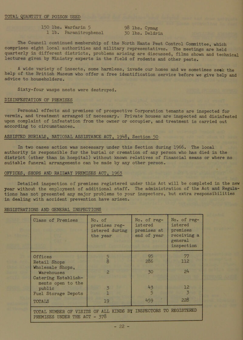 TOTAL QUANTITY OF POISON USED 150 lbs. Warfarin 5 98 lbs. Cymag 1 lb. Paranitrophenol 30 lbs. Deldrin The Council continued membership of the North Hants Pest Control Committee, which comprises eight local authorities and military representatives. The meetings are held quarterly in different districts, problems arising are discussed, films shown and technical lectures given by Ministry experts in the field of rodents and other pests. A wide variety of insects, some harmless, invade our homes and we sometimes seek the help of the British Museum who offer a free identification service before we give help and advice to householders. Sixty-four wasps nests were destroyed. DISINFESTATION OF PREMISES Personal effects and premises of prospective Corporation tenants are inspected for vermin, and treatment arranged if necessary. Private houses are inspected and disinfested upon complaint of infestation from the owner or occupier, and treatment is carried out according to circumstances. ASSISTED BURIALS, NATIONAL ASSISTANCE ACT, 1948, Section 30 In two cases action was necessary under this Section during 1966. The local authority is responsible for the burial or cremation of any person who has died in the district (other than in hospital) without known relatives of financial means or where no suitable funeral arrangements can be made by any other person. OFFICES, SHOPS AND RAILWAY PREMISES ACT, 1963 Detailed inspection of premises registered under this Act will be completed in the new year without the employment of additional staff. The administration of the Act and Regula- tions has not presented any major problems to your inspectors, but extra responsibilities in dealing with accident prevention have arisen. REGISTRATIONS AND GENERAL INSPECTIONS Class of Premises No. of No. of reg- No. of reg- premises reg- istered istered istered during premises at premises the year end of year receiving a general inspection Offices 5 95 77 Retail Shops 8 286 112 Wholesale Shops, 24 Warehouses 2 30 Caterihg Establish- ments open to the 43 public 3 12 Fuel Storage Depots l 5 3 TOTALS 19 459 228 TOTAL NUMBER OF VISI1 PREMISES UNDER THE AC :S OF ALL KINDS BY INSPECTORS TO REGISTERED :t - 378