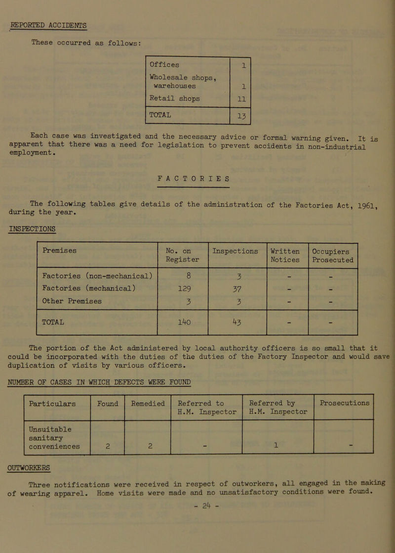 REPORTED ACCIDENTS These occurred as follows: Offices 1 Wholesale shops, warehouses 1 Retail shops 11 TOTAL 13 Each case was investigated and the necessary advice or formal warning given. It is apparent that there was a need for legislation to prevent accidents in non-industrial employment. FACTORIES The following tables give details of the administration of the Factories Act, 196l, during the year. INSPECTIONS Premises No. on Register Inspections Written Notices Occupiers Prosecuted Factories (non-mechanical) 8 3 - - Factories (mechanical) 129 37 - - Other Premises 3 3 - - TOTAL 140 43 - - The portion of the Act administered by local authority officers is so small that it could be incorporated with the duties of the duties of the Factory Inspector and would save duplication of visits by various officers. NUMBER OF CASES IN WHICH DEFECTS WERE FOUND Particulars Found Remedied Referred to H.M. Inspector Referred by H.M. Inspector Prosecutions Unsuitable sanitary conveniences 2 2 — 1 - OUTWORKERS Three notifications were received in respect of outworkers, all engaged in the making of wearing apparel. Home visits were made and no unsatisfactory conditions were found.