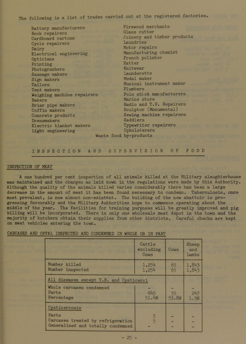 The following is a list of trades carried out at the registered factories. Battery manufacturers Book repairers Cardboard cartons Cycle repairers Dairy Electrical engineering Opticians Printing Photographers Sausage makers Sign makers Tailors Tent makers Weighing machine repairers Bakers Briar pipe makers Coffin makers Concrete products Dressmakers Electric blanket makers Light engineering Waste Firewood merchants Glass cutter Joinery and timber products Laundries Motor repairs Manufacturing chemist French polisher Hatter Knitwear Launderette Medal maker Musical instrument maker Plumbers Polo stick manufacturers Marine store Radio and T.V. Repairers Sculptor (Monumental) Sewing machine repairers Saddlers Typewriter repairers Upholsterers food by-products INSPECTION AND SUPERVISION OF FOOD INSPECTION OF MEAT A one hundred per cent inspection of all animals killed at the Military slaughterhouse was maintained and the charges as laid down in the regulations were made by this Authority. Although the quality of the animals killed varies considerably there has been a large decrease in the amount of meat it has been found necessary to condemn. Tuberculosis, once most prevalent, is now almost non-existent. The building of the new abattoir is pro- gressing favourably and the Military Authorities hope to commence operating about the middle of the year. The facilities for training purposes will be greatly improved and pig killing will be incorporated. There is only one wholesale meat depot in the town and the majority of butchers obtain their supplies from other districts. Careful checks are kept on meat vehicles entering the town. CARCASES AND OFFAL INSPECTED AND CONDEMNED IN WHOLE OR IN PART Cattle excluding Cows Cows Sheep and Lambs Number killed 1,254 65 1,843 Number inspected 1,254 65 1,843 All diseases except T.B. and Cysticerei Whole carcases condemned m _ _ Parts 645 35 247 Percentage 51.4# 53.8# 1.3# Cysticercosis Parts 5 Carcases treated by refrigeration 5 — _ Generalised and totally condemned - - -