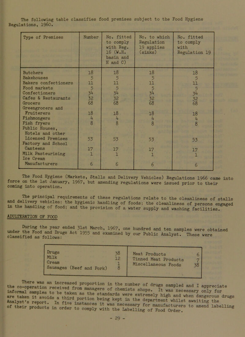 The following table classifies food premises subject to the Food Hygiene Regulations, i960. Type of Premises Number No. fitted to comply with Reg. 16 (W.H. basin and H and C) No. to which Regulation 19 applies (sinks) No. fitted to comply with Regulation 19 Butchers 18 18 18 18 Bakehouses 5 5 5 5 Bakers confectioners 11 11 11 11 Food markets 5 5 5 5 Confectioners 3^ 3^ 3^ 34 Cafes & Restaurants 32 32 32 32 Grocers Greengrocers and 68 68 68 68 Fruiterers 18 18 18 18 Fishmongers 4 4 4 4 Fish fryers Public Houses, Hotels and other 8 8 8 8 Licensed Premises Factory and School 53 53 53 53 Canteens 17 17 17 17 Milk Pasteurising Ice Cream 1 1 1 1 Manufacturers 6 6 6 6 The Food Hygiene (Markets, Stalls and Delivery Vehicles) Regulations 1966 came into force on the 1st January, 1967, but amending regulations were issued prior to their coming into operation. The principal requirements of these regulations relate to the cleanliness of stalls and deiivery vehicies: the hygienic handling of foods; the cleanliness of persons engaged in the handling of food; and the provision of a water supply and washing facilities. ADULTERATION OF FOOD j ^he 6ndfd 3l8t 1967’ one hundred **d ten samples were obtained ^d /00d/™* Act 1955 and examined by our Public Analyst. These were classified as follows: Drugs 38 Meat Products 6 Milk 12 Tinned Meat Products 7 Cream 1 Miscellaneous Foods 38 Sausages (Beef and Pork) 8 the ^ lncreased Proportion in the number of drugs sampled and I appreciate •inf co~°peratdon received from managers of chemists shops. It wasnecessarv onlv for a9thirdYVhe ?T*?*  hi*h ^L^farugs of tLCE; **£ t“i° fitHh^SS^ —- —«