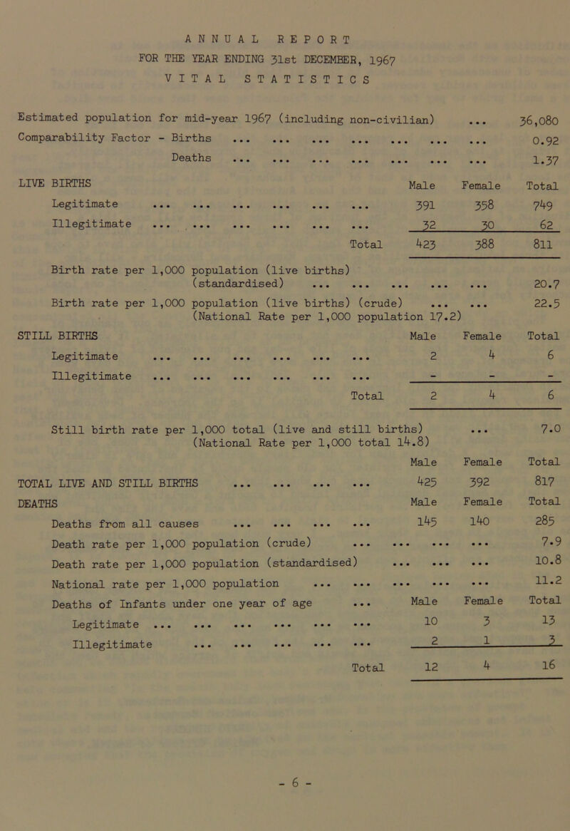 ANNUAL REPORT FOR THE YEAR ENDING 31st DECEMBER, 1967 VITAL STATISTICS Estimated population for mid-year 1967 (including non-civilian) • • • 36,080 Comparability Factor - Births • • • • • • • • • • • • 0.92 • • • ••• ••• • • • • • • • • • • • • 1.37 LIVE BIRTHS Male Female Total Legitimate • • ••• ••• ••• ••• • • • 391 358 749 Illegitimate • • ••• • 1 t ••• ••• • • • 32 30 62 Total 423 388 811 Birth rate per 1 ,000 population (live births) (standardised) ... • • • • • • • • • • • • 20.7 Birth rate per 1 ,000 population (live births) (crude) ... (National Rate per 1,000 population 17*2) • • • 22.5 STILL BIRTHS Male Female Total Legitimate • • ••• • • • ••• • • • • • • 2 4 6 Illegitimate • • ••• ••• • • • ••• • • • - - - Total 2 4 6 Still birth rate per 1,000 total (live and still births) (National Rate per 1,000 total l4.8) • • • 7.0 Male Female Total TOTAL LIVE AND STILL BIRTHS ••• ••• ••• • • • 425 392 817 DEATHS Male Female Total Deaths from all C3.US6S ••• ••• ••• • • • 145 140 285 Death rate per 1,000 population (crude) • • • • • • • • • • • • 7.9 Death rate per 1 ,000 population (standardised) • • • • • • • 10.8 National rate per 1,000 population ... • • • • • • • • • • • • 11.2 Deaths of Infants under one year of age • • • Male Female Total Legitimate • • ••• ••• ••• ••• • • • 10 3 13 11legitimate • • • 2 1 3 Total 12 4 16