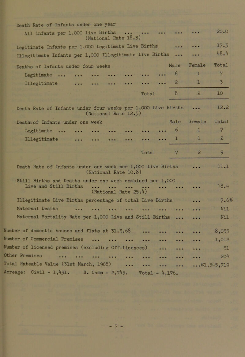 20.0 Death Rate of Infants under one year All infants per 1,000 Live Births ... ••• • ••• ••• (National Rate 18.3) Legitimate Infants per 1,000 Legitimate Live Births • • • • • • 17-3 Illegitimate Infants per 1,000 Illegitimate Live Births ... • • • 48.4 Deaths of Infants under four weeks Male Female Total Legit imat e ••• ••• ••• ••• ••• ••• ••• 6 1 7 Illegitimate ••• ••• ••• ••• ••• ••• 2 1 3 Total 8 2 10 Death Rate of Infants under four weeks per 1,000 Live Births • • • 12.2 (National Rate 12.5) Deatte of Infants under one week Male Female Total Legitimate ••• ••• ••• ••• ••• ••• ••• 6 1 7 Illegitimate ••• ••• ••• ••• ••• ••• 1 1 2 Total 7 2 9 Death Rate of Infants under one week per 1,000 Live Births (National Rate 10.8) Still Births and Deaths under one week combined per 1,000 Live and Still Births (National Rate 25-4) Illegitimate Live Births percentage of total Live Births Maternal Deaths ... ... ... ... ... ... ... Maternal Mortality Rate per 1,000 Live and Still Births ... 11.1 ■>8.4 7.6$ Nil Nil Number of domestic houses and flats at 31*3*68 Number of Commercial Premises Number of licensed premises (excluding Off-Licences) ... Other Premises Total Rateable Value (31st March, 1968) Acreage: Civil - 1,431. S. Camp - 2,745. Total - 4,176 8,055 1,012 51 204 £1,545,719