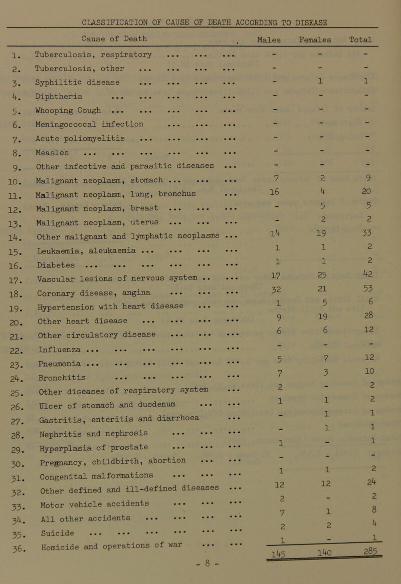 CLASSIFICATION OF CAUSE OF DEATH ACCORDING TO DISEASE Cause of Death 1. 2. 3. 4. 5. 6. 7. 8. 9. 10. 11. 12. 13- 14. 15. 16. 17. 18. 19. 20. 21. 22. 23- 24. 25. 26. 27. 28. 29* 30. 31. 32. 33- 34. 35. 36. Tuberculosis, respiratory Tuberculosis, other Syphilitic disease Diphtheria Whooping Cough Meningococcal infection Acute poliomyelitis Measles ... ... ... ... ... Other infective and parasitic diseases Malignant neoplasm, stomach Malignant neoplasm, lung, bronchus Malignant neoplasm, breast Malignant neoplasm, uterus Other malignant and lymphatic neoplasms Leukaemia, aleukaemia ... Diabetes ... ... ... • • • * * * Vascular lesions of nervous system .. Coronary disease, angina ... ••• Hypertension with heart disease •.• Other heart disease ... ... ••• Other circulatory disease ... ••• Influenza Pneumonia Bronchitis Other diseases of respiratory system Ulcer of stomach and duodenum Gastritis, enteritis and diarrhoea Nephritis and nephrosis ••• ••• Hyperplasia of prostate ••• ••• Pregnancy, childbirth, abortion ... Congenital malformations Other defined and ill-defined diseases Motor vehicle accidents All other accidents Suicide Homicide and operations of war - 8 - Males Females Total 1 1 7 2 9 16 4 20 - 5 5 - 2 2 l4 19 33 1 1 2 1 1 2 17 25 42 32 21 53 1 5 6 9 19 28 6 6 12 5 7 12 7 3 10 2 - 2 1 1 2 - 1 1 - 1 1 1 - 1 1 1 2 12 12 24 2 - 2 7 1 8 2 2 4 1 - 1 145 l4o 285