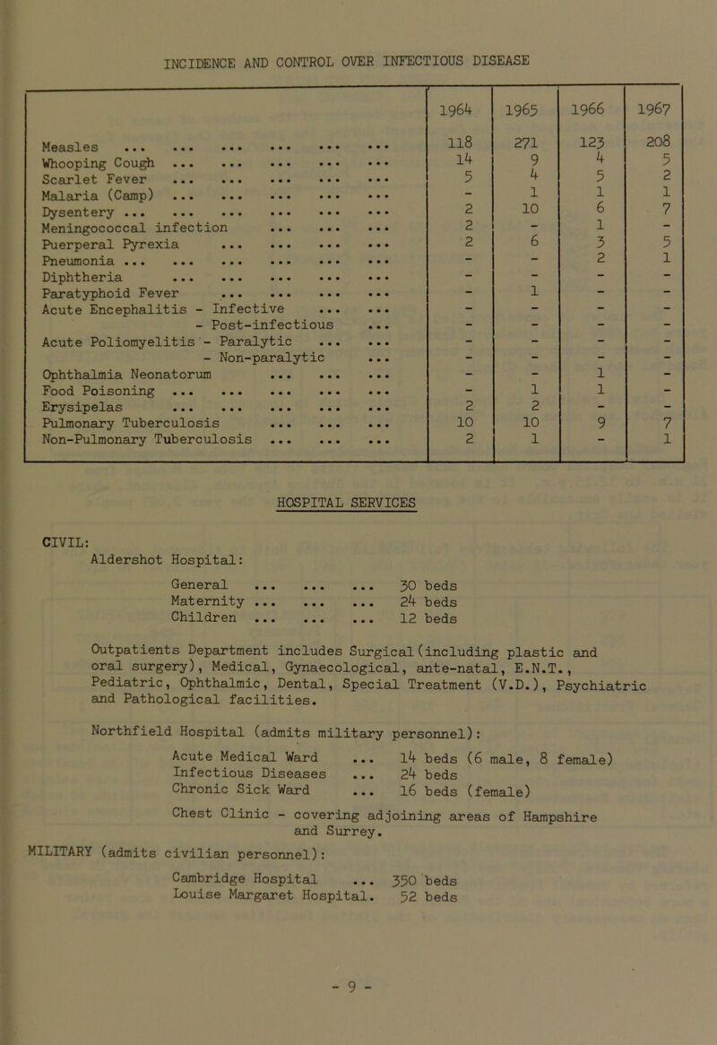 INCIDENCE AND CONTROL OVER INFECTIOUS DISEASE Measles — 1964 118 1965 271 1966 123 1967 208 Whooping Cough 14 9 4 5 Scarlet Fever 5 4 5 2 Malaria (Camp) - 1 1 1 Dysentery 2 10 6 7 Meningococcal infection 2 — 1 — Puerperal Pyrexia 2 6 3 5 Pneumonia “ 2 1 Diphtheria - - - Paratyphoid Fever - 1 - — Acute Encephalitis - Infective “ - - - Post-infectious ... - - - - Acute Poliomyelitis'- Paralytic - - - - - Non-paralytic - - - - Ophthalmia Neonatorum - - 1 - Food Poisoning - 1 1 - Erysipelas 2 2 - - Pulmonary Tuberculosis 10 10 9 7 Non-Pulmonary Tuberculosis 2 1 1 HOSPITAL SERVICES CIVIL: Aldershot Hospital: General 30 beds Maternity 24 beds Children 12 beds Outpatients Department includes Surgical(including plastic and oral surgery), Medical, Gynaecological, ante-natal, E.N.T., Pediatric, Ophthalmic, Dental, Special Treatment (V.D.), Psychiatric and Pathological facilities. Northfield Hospital (admits military personnel): Acute Medical Ward ... 14 beds (6 male, 8 female) Infectious Diseases ... 24 beds Chronic Sick Ward ... 16 beds (female) Chest Clinic - covering adjoining areas of Hampshire and Surrey. MILITARY (admits civilian personnel): Cambridge Hospital ... 350 beds Louise Margaret Hospital. 52 beds