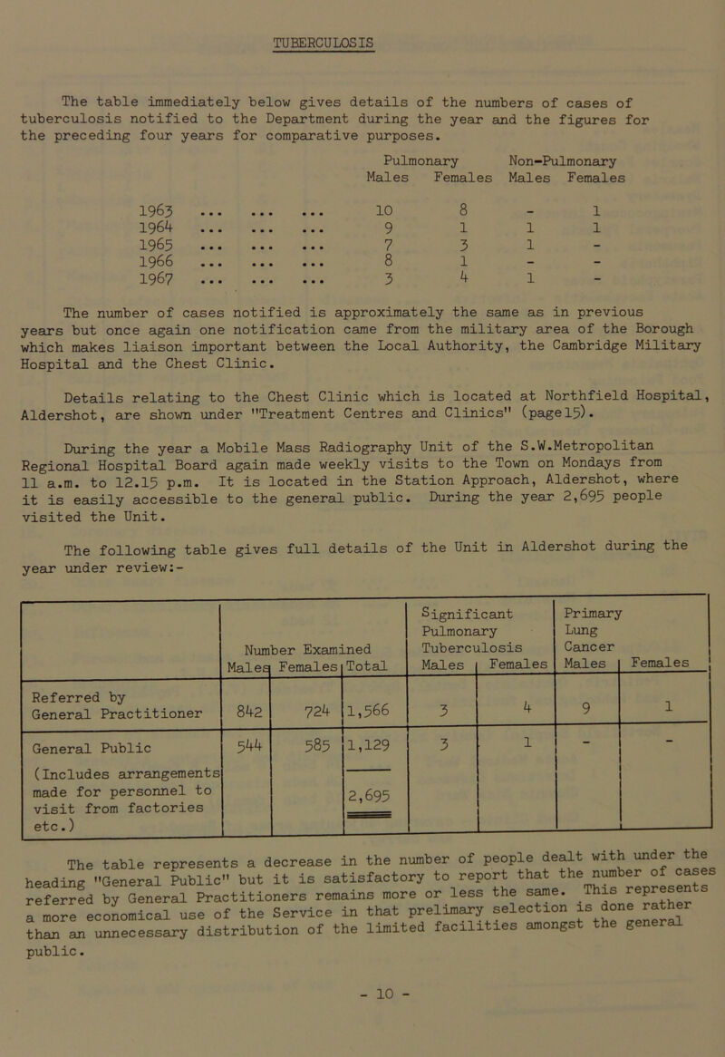 TUBERCULOSIS The table immediately below gives details of the numbers of cases of tuberculosis notified to the Department during the year and the figures for the preceding four years for comparative purposes. Pulmonary Non-Pulmonary Males Females Males Females 1963 10 8 _ 1 1964 9 1 1 1 1965 7 3 1 - 1966 8 1 - - 1967 3 4 1 - The number of cases notified is approximately the same as in previous years but once again one notification came from the military area of the Borough which makes liaison important between the Local Authority, the Cambridge Military Hospital and the Chest Clinic. Details relating to the Chest Clinic which is located at Northfield Hospital, Aldershot, are shown under Treatment Centres and Clinics (pagel5). During the year a Mobile Mass Radiography Unit of the S.W.Metropolitan Regional Hospital Board again made weekly visits to the Town on Mondays from 11 a.m. to 12.15 p.m. It is located in the Station Approach, Aldershot, where it is easily accessible to the general public. During the year 2,695 people visited the Unit. The following table gives full details of the Unit in Aldershot during the year under review Significant Primary Pulmonary Lung Number Examined Tuberculosis Cancer Maleq Females Total Males Females Males Females Referred by General Practitioner 842 724 1,566 3 4 9 1 General Public (Includes arrangements 544 585 1,129 3 1 - - 2,695 made for personnel to visit from factories etc.) The table represents a decrease in the number of people dealt with under the heading General Public but it is satisfactory to report that the number of cases referred by General Practitioners remains more or less the same. This p a more economical use of the Service in that prelimary selection ^ done rat than an unnecessary distribution of the limited facilities amongst the general public.
