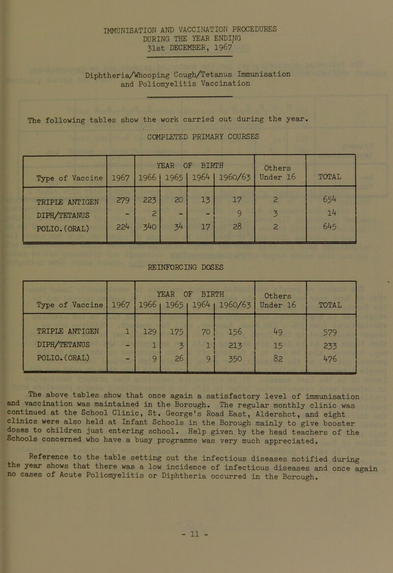 IMMUNISATION AND VACCINATION PROCEDURES DURING THE YEAR ENDING 31st DECEMBER, 1967 Diphtheria/Whooping Cough/Tetanus Immunisation and Poliomyelitis Vaccination The following tables show the work carried out during the year. COMPLETED PRIMARY COURSES YEAR OF BIRTH Others Type of Vaccine 1967 1966 1965 1964 1960/63 Under 16 TOTAL TRIPLE ANTIGEN 279 223 20 13 17 2 654 DIPH/TETANUS - 2 - - 9 3 14 POLIO.(ORAL) 224 340 34 17 28 2 645 REINFORCING DOSES Type of Vaccine 1967 Y 1966 EAR C 1965 F BIR 1964 TH 1960/63 Others Under 16 TOTAL TRIPLE ANTIGEN 1 129 175 70 156 49 579 DIPH/TETANUS - 1 3 1 213 15 233 POLIO.(ORAL) - 9 26 9 350 82 476 The above tables show that once again a satisfactory level of immunisation and vaccination was maintained in the Borough. The regular monthly clinic was continued at the School Clinic, St. George's Road East, Aldershot, and eight clinics were also held at Infant Schools in the Borough mainly to give booster doses to children just entering school. Help given by the head teachers of the Schools concerned who have a busy programme was very much appreciated. Reference to the table setting out the infectious diseases notified during the year shows that there was a low incidence of infectious diseases and once again no cases of Acute Poliomyelitis or Diphtheria occurred in the Borough.