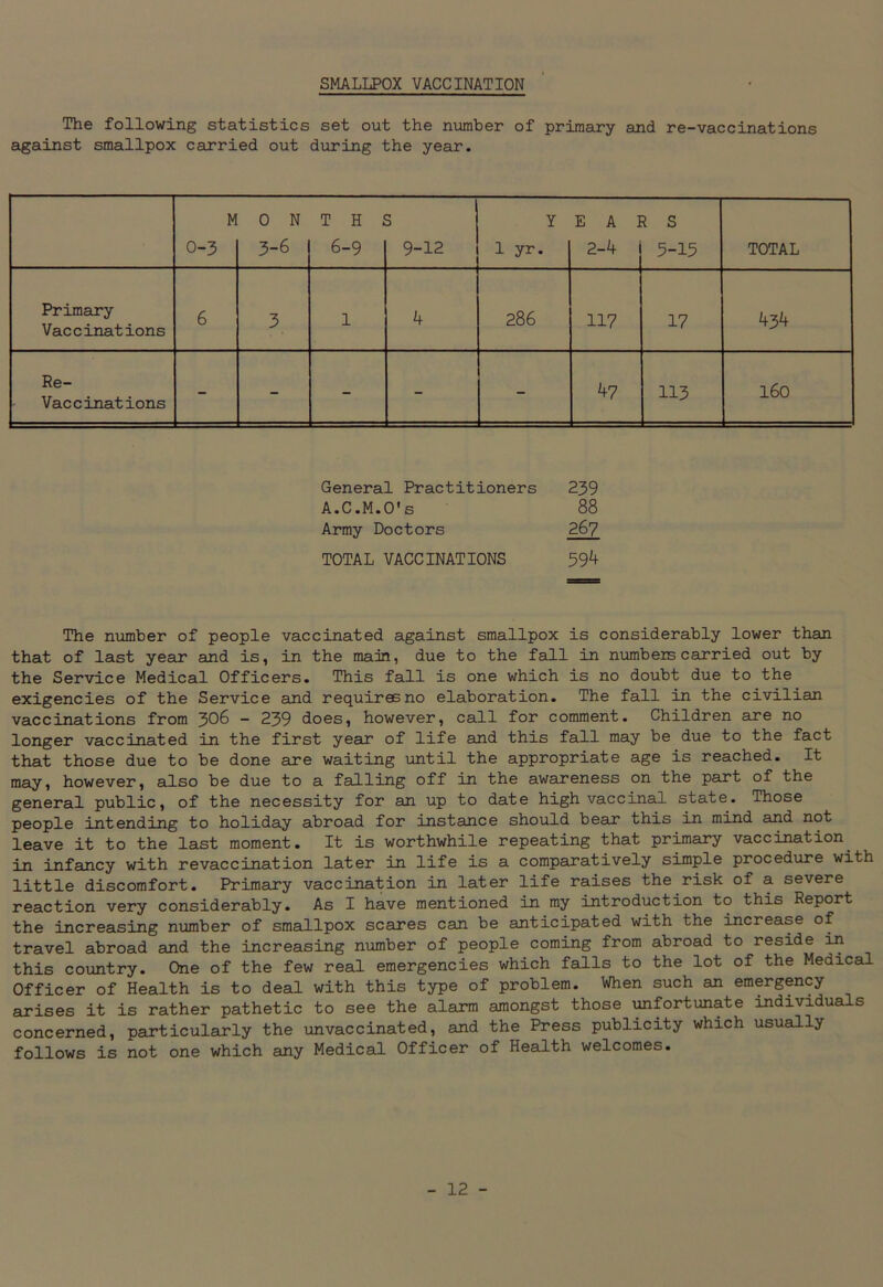 SMALLPOX VACCINATION The following statistics set out the number of primary and re-vaccinations against smallpox carried out during the year. M 0-3 0 N 3-6 T H 6-9 i 9-12 Y 1 yr. E A I 2-4 ? s 5-15 TOTAL Primary Vaccinations 6 3 1 4 286 117 17 434 Re- Vaccinations - - - - - 47 113 160 General Practitioners 239 A.C.M.O's 88 Army Doctors 267 TOTAL VACCINATIONS 594 The number of people vaccinated against smallpox is considerably lower than that of last year and is, in the main, due to the fall in numbers carried out by the Service Medical Officers. This fall is one which is no doubt due to the exigencies of the Service and requires no elaboration. The fall in the civilian vaccinations from J>OG - 239 does, however, call for comment. Children are no longer vaccinated in the first year of life and this fall may be due to the fact that those due to be done are waiting until the appropriate age is reached. It may, however, also be due to a falling off in the awareness on the part of the general public, of the necessity for an up to date high vaccinal state. Those people intending to holiday abroad for instance should bear this in mind and not leave it to the last moment. It is worthwhile repeating that primary vaccination in infancy with revaccination later in life is a comparatively simple procedure with little discomfort. Primary vaccination in later life raises the risk of a severe reaction very considerably. As I have mentioned in my introduction to this Report the increasing number of smallpox scares can be anticipated with the increase of travel abroad and the increasing number of people coming from abroad to reside in this country. One of the few real emergencies which falls to the lot of the Medical Officer of Health is to deal with this type of problem. When such an emergency arises it is rather pathetic to see the alarm amongst those unfortunate individua s concerned, particularly the unvaccinated, and the Press publicity which usually follows is not one which any Medical Officer of Health welcomes.
