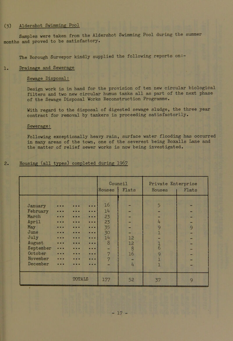 (3) Aldershot Swimming Pool Samples were taken from the Aldershot Swimming Pool during the summer months and proved to be satisfactory. The Borough Surveyor kindly supplied the following reports on:- 1. Drainage and Sewerage Sewage Disposal: Design work is in hand for the provision of ten new circular biological filters and two new circular humus tanks all as part of the next phase of the Sewage Disposal Works Reconstruction Programme. With regard to the disposal of digested sewage sludge, the three year contract for removal by tankers is proceeding satisfactorily. Sewerage: Following exceptionally heavy rain, surface water flooding has occurred in many areas of the town, one of the severest being Boxalls Lane and the matter of relief sewer works is now being investigated. 2. Housing (all types) completed during 19^7 Council Private Enterprise Houses Flats Houses Flats January 16 _ 5 . February 14 - - - March 23 - - - April 23 - 4 - May 35 - 9 9 June 30 - 1 - July 14 12 - - August 8 12 1 — September - 8 6 — October 7 16 9 _ November 7 _ 1 December 4 1 - TOTALS 177 52 37 9