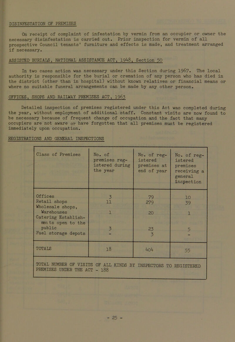DISINFESTATION OF PREMISES On receipt of complaint of infestation by vermin from an occupier or owner the necessary disinfestation is carried out. Prior inspection for vermin of all prospective Council tenants' furniture and effects is made, and treatment arranged if necessary. ASSISTED BURIALS, NATIONAL ASSISTANCE ACT, 1948, Section 50 In two cases action was necessary under this Section during 1967* The local authority is responsible for the burial or cremation of any person who has died in the district (other than in hospital) without known relatives or financial means or where no suitable funeral arrangements can be made by any other person. OFFICES, SHOPS AND RAILWAY PREMISES ACT, 1963 Detailed inspection of premises registered under this Act was completed during the year, without employment of additional staff. Constant visits are now found to be necessary because of frequent change of occupation and the fact that many occupiers are not aware or have forgotten that all premises must be registered immediately upon occupation. REGISTRATIONS AND GENERAL INSPECTIONS Class of Premises No. of premises reg- istered during the year No. of reg- istered premises at end of year No. of reg- istered premises receiving a general inspection Offices 3 79 10 Retail shops 11 279 39 Wholesale shops, Warehouses 1 20 1 Catering Establish- rmn ts open to the public 3 23 5 Fuel storage depots 3 TOTALS 18 kok 35 TOTAL NUMBER OF VISITS OF ALL KINDS BY INSPECTORS T( PREMISES UNDER THE ACT - 188 ) REGISTERED