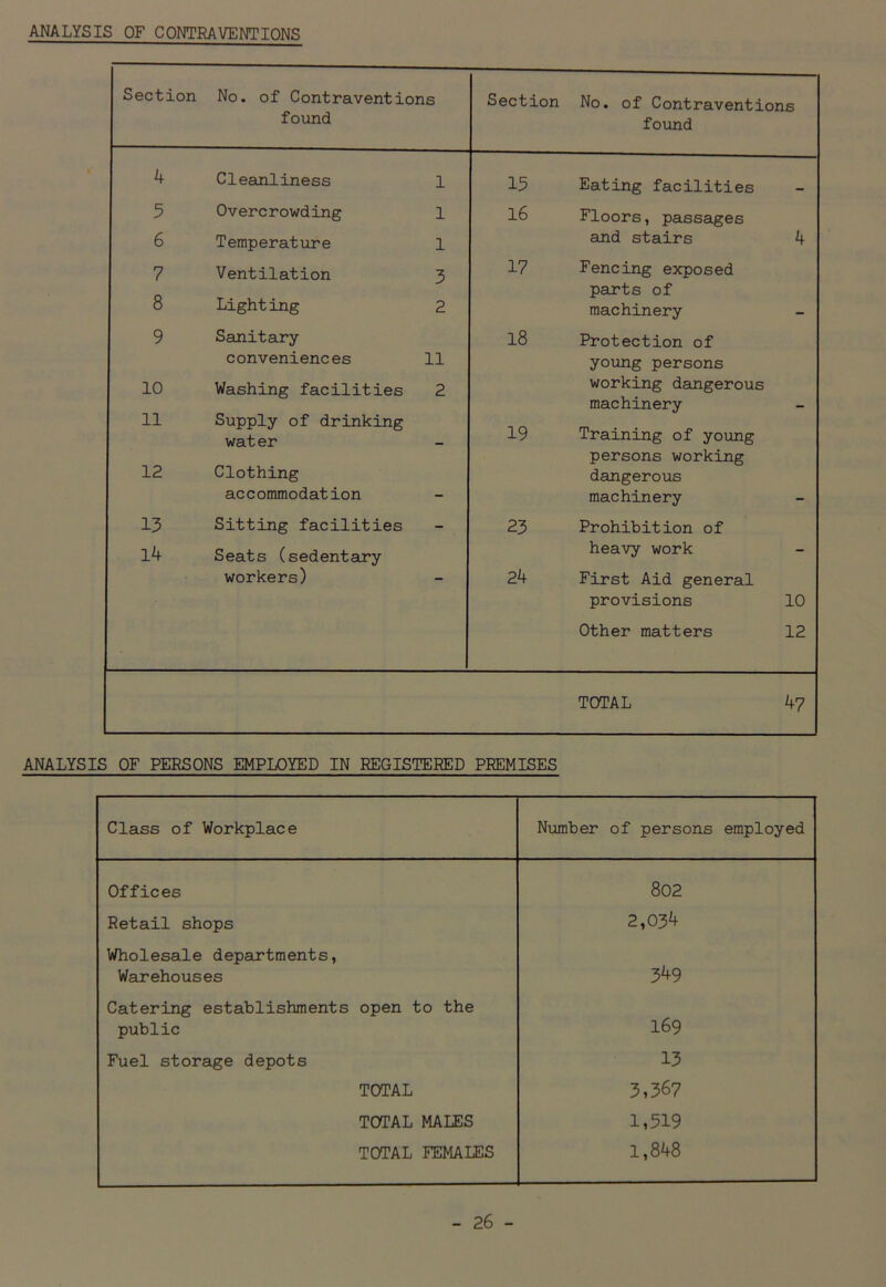 ANALYSIS OF CONTRAVENTIONS Section No. of Contraventions found Section No. of Contraventions found 4 Cleanliness 1 15 Eating facilities 5 Overcrowding 1 16 Floors, passages 6 Temperature 1 and stairs 4 7 Ventilation 3 17 Fencing exposed parts of 8 Lighting 2 machinery - 9 Sanitary 18 Protection of conveniences 11 young persons 10 Washing facilities 2 working dangerous machinery - 11 Supply of drinking water _ 19 Training of young persons working 12 Clothing dangerous accommodation - machinery - 13 Sitting facilities - 23 Prohibition of 14 Seats (sedentary heavy work - workers) - 24 First Aid general provisions 10 Other matters 12 TOTAL 47 ANALYSIS OF PERSONS EMPLOYED IN REGISTERED PREMISES Class of Workplace Number of persons employed Offices 802 Retail shops 2,034 Wholesale departments, Warehouses 349 Catering establishments public open to the 169 Fuel storage depots 13 TOTAL 3,367 TOTAL MALES 1,519 TOTAL FEMALES 1,848