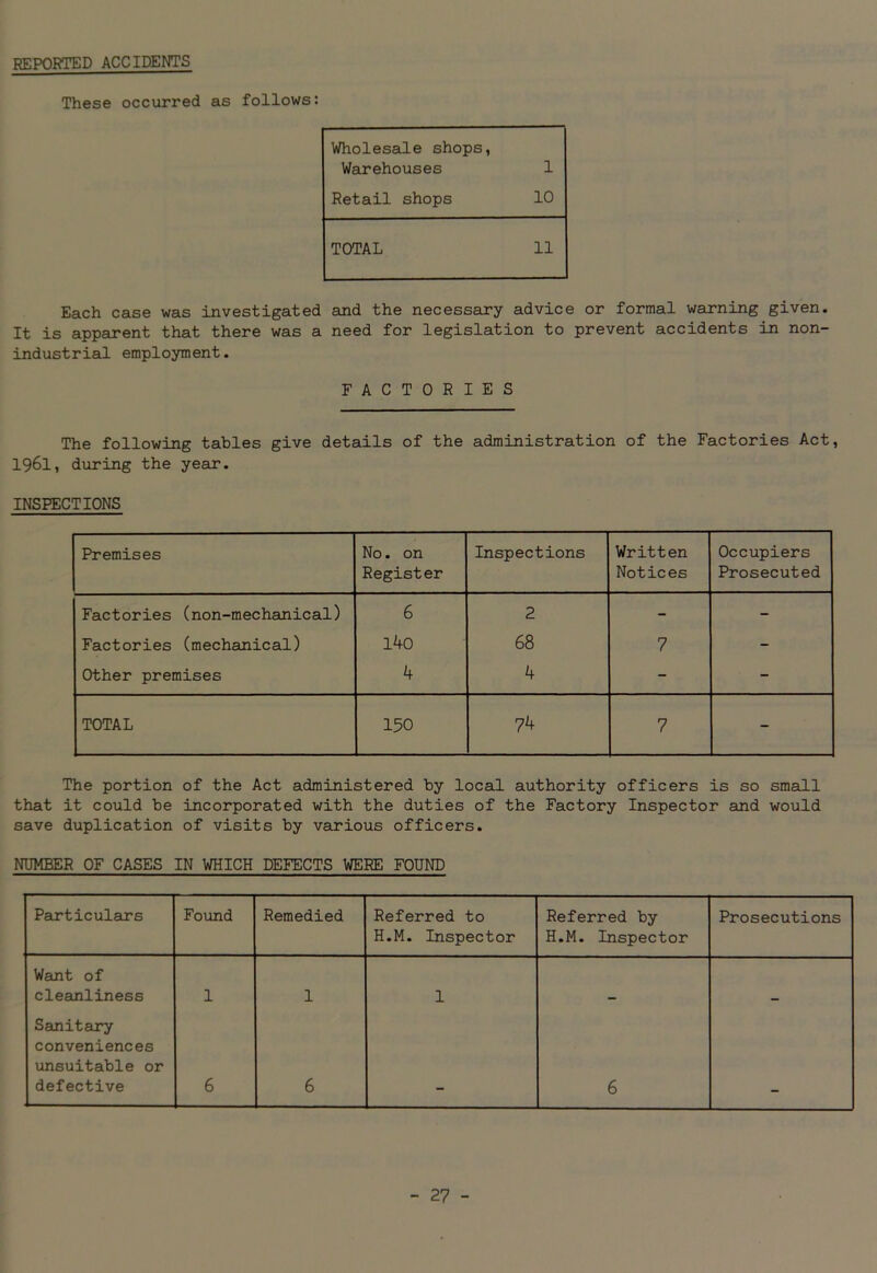 REPORTED ACCIDENTS These occurred as follows: Wholesale shops, Warehouses 1 Retail shops 10 TOTAL 11 Each case was investigated and the necessary advice or formal warning given. It is apparent that there was a need for legislation to prevent accidents in non- industrial employment. FACTORIES The following tables give details of the administration of the Factories Act, 1961, during the year. INSPECTIONS Premises No. on Register Inspections Written Notices Occupiers Prosecuted Factories (non-mechanical) 6 2 - - Factories (mechanical) l4o 68 7 - Other premises 4 4 - - TOTAL 150 74 7 - The portion of the Act administered by local authority officers is so small that it could be incorporated with the duties of the Factory Inspector and would save duplication of visits by various officers. NUMBER OF CASES IN WHICH DEFECTS WERE FOUND Particulars Found Remedied Referred to H.M. Inspector Referred by H.M. Inspector Prosecutions Want of cleanliness 1 1 1 Sanitary conveniences unsuitable or defective 6 6 6