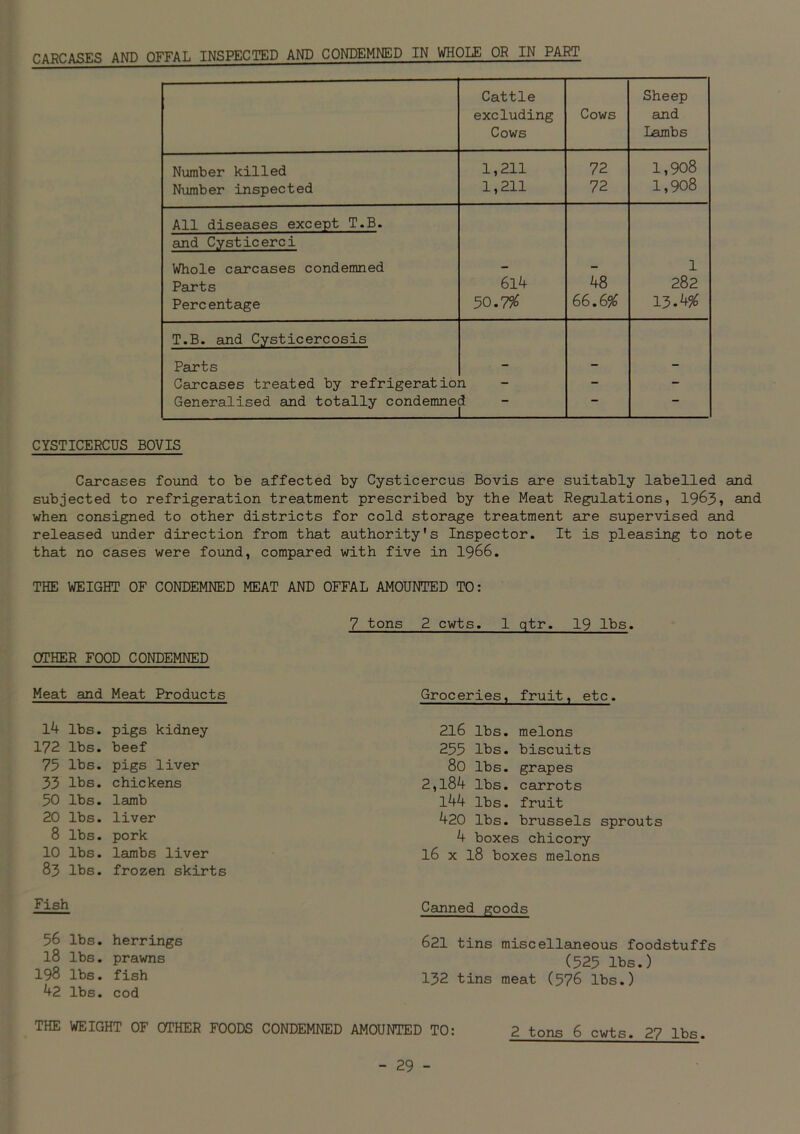 CARCASES AND OFFAL INSPECTED AND CONDEMNED IN WHOLE OR IN PART Cattle excluding Cows Cows Sheep and Lambs Number killed 1,211 72 1,908 Number inspected 1,211 72 1,908 All diseases except T.B. and Cysticerei Whole carcases condemned 1 Parts 6l4 48 282 Percentage 50.7# 66.6% 13.4# T.B. and Cysticercosis Parts - - - Carcases treated by refrigeration - - Generalised and totally condemned — — CYSTICERCUS BOVIS Carcases found to be affected by Cysticercus Bovis are suitably labelled and subjected to refrigeration treatment prescribed by the Meat Regulations, 1963, and when consigned to other districts for cold storage treatment are supervised and released under direction from that authority's Inspector. It is pleasing to note that no cases were found, compared with five in 1966. THE WEIGHT OF CONDEMNED MEAT AND OFFAL AMOUNTED TO: 7 tons 2 cwts. 1 qtr. 19 lbs. OTHER FOOD CONDEMNED Meat and Meat Products Groceries, fruit, etc. 14 lbs. 172 lbs. 75 lbs. 33 lbs. 50 lbs. 20 lbs. 8 lbs. 10 lbs. 83 lbs. pigs kidney beef pigs liver chickens lamb liver pork lambs liver frozen skirts 2l6 lbs. melons 255 lbs. biscuits 80 lbs. grapes 2,184 lbs. carrots 144 lbs. fruit 420 lbs. brussels sprouts 4 boxes chicory 16 x 18 boxes melons Fish Canned goods 56 lbs. herrings 18 lbs. prawns 198 lbs. fish 42 lbs. cod 621 tins miscellaneous foodstuffs (525 lbs.) 132 tins meat (576 lbs.) THE WEIGHT OF OTHER FOODS CONDEMNED AMOUNTED TO: 2 tons 6 cwts. 27 lbs.