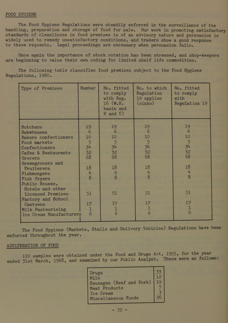 FOOD HYGIENE The Food Hygiene Regulations were steadily enforced in the surveillance of the handling, preparation and storage of food for sale. Our work in promoting satisfactory standards of cleanliness in food premises is of an advisory nature and persuasion is widely used to remedy unsatisfactory conditions, and traders show a good response to these requests. Legal proceedings are necessary when persuasion fails. Once again the importance of stock rotation has been stressed, and shop-keepers are beginning to value their own coding for limited shelf life commodities. The following table classifies food premises subject to the Food Hygiene Regulations, i960. Type of Premises Number No. fitted to comply with Reg. 16 (W.H. basin and H and C) No. to which Regulation 19 applies (sinks) No. fitted to comply with Regulation 19 Butchers 19 19 19 19 Bakehouses 6 6 6 6 Bakers confectioners 10 10 10 10 Food markets 5 5 5 5 Confectioners 3^ 34 34 34 Cafes & Restaurants 32 32 32 32 Grocers 68 68 68 68 Greengrocers and Fruiterers 18 18 18 18 Fishmongers 4 4 4 8 4 8 Fish fryers 8 8 Public Houses, Hotels and other Licensed Premises 51 51 51 51 Factory and School Canteens 17 17 17 17 Milk Pasteurising 1 1 l 6 1 r Ice Cream Manufacturers 6 1 6 O The Food Hygiene (Markets, Stalls and Delivery Vehicles) Regulations have been enforced throughout the year. ADULTERATION OF FOOD 110 samples were obtained under the Food and Drugs Act, 1955, for the year ended 31st March, 1968, and examined by our Public Analyst. These were as follows: Drugs 33 Milk 12 Sausages (Beef and Pork) 19 Meat Products 7 Ice Cream 3 Miscellaneous Foods 36