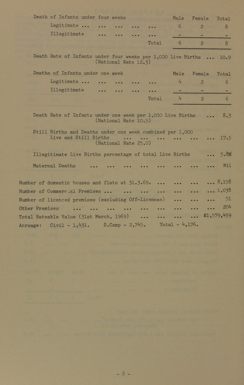 Death of Infants under four weeks Male Female Total Legitimate 6 2 8 Illegitimate - — _ Total 6 2 8 Death Rate of Infants under four weeks per 1,000 (National Rate 12.3) Live Births 10.9 Deaths of Infants under one week Male Female Total ini3.t g ••• ••• • • • ••• ••• 4 2 6 I it im3.t 6 ••• ••• ••• ••• - - - Total 4 2 6 Death Rate of Infants under one week per 1,000 Live Births ... (National Rate 10.5) 8.3 Still Births and Deaths under one week combined Live and Still Births per 1, • • • 000 17.5 (National Rate 25*0) Illegitimate Live Births percentage of total Live Births Maternal Deaths • • • • • • • • • ««. ... • • • < 5.8% Nil Number of domestic houses and flats at 31.3*69 Number of CommerCi_al Premises ... Number of licenced premises (excluding Off-Licences) Other Premises Total Rateable Value (31st March, 1969) Acreage: Civil - 1,431. S.Camp - 2,745- Total - 4,176 ... 8,158 ... 1,038 51 ... 204 £1,579,459