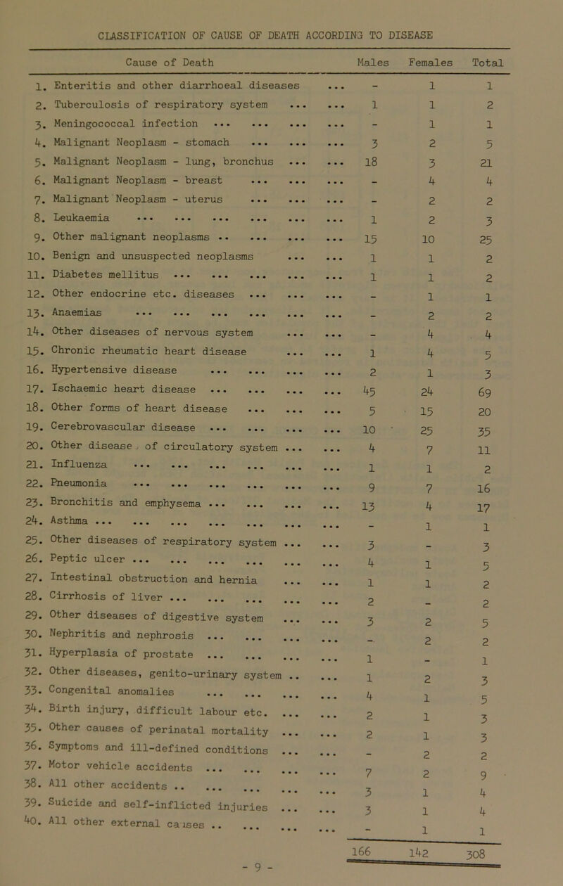 CLASSIFICATION OF CAUSE OF DEATH ACCORDING TO DISEASE Cause of Death 1. Enteritis and other diarrhoeal diseases 2. Tuberculosis of respiratory system 3. Meningococcal infection 4. Malignant Neoplasm - stomach ... 5. Malignant Neoplasm - lung, bronchus 6. Malignant Neoplasm - breast 7. Malignant Neoplasm - uterus ... 8. Leukaemia 9. Other malignant neoplasms 10. Benign and unsuspected neoplasms 11. Diabetes mellitus 12. Other endocrine etc. diseases ... 13. Anaemias ... ... ... ... 14. Other diseases of nervous system 15. Chronic rheumatic heart disease 16. Hypertensive disease 17. Ischaemic heart disease 18. Other forms of heart disease ... 19. Cerebrovascular disease 20. Other disease , of circulatory system 21. Influenza 22. Pneumonia 23. Bronchitis and emphysema 24. Asthma 25. Other diseases of respiratory system 26. Peptic ulcer 27. Intestinal obstruction and hernia 28. Cirrhosis of liver 29. Other diseases of digestive system 30. Nephritis and nephrosis 31. Hyperplasia of prostate 32. Other diseases, genito-urinary system 33. Congenital anomalies 34. Birth injury, difficult labour etc. . 35. Other causes of perinatal mortality 36. Symptoms and ill-defined conditions 37. Motor vehicle accidents 38. All other accidents 39. Suicide and self-inflicted injuries . 40. All other external caises Males Females Total 1 3 18 1 15 1 1 1 2 45 5 10 4 1 9 13 3 4 1 2 3 1 1 4 2 2 7 3 3 1 1 1 2 3 4 2 2 10 1 1 1 2 4 4 1 24 15 25 7 1 7 4 1 1 1 2 2 2 1 1 1 2 2 1 1 1 1 2 1 3 21 4 2 3 25 2 2 1 2 4 5 3 69 20 35 11 2 16 17 1 3 5 2 2 5 2 1 3 5 3 3 2 9 4 4 1 166 142 308