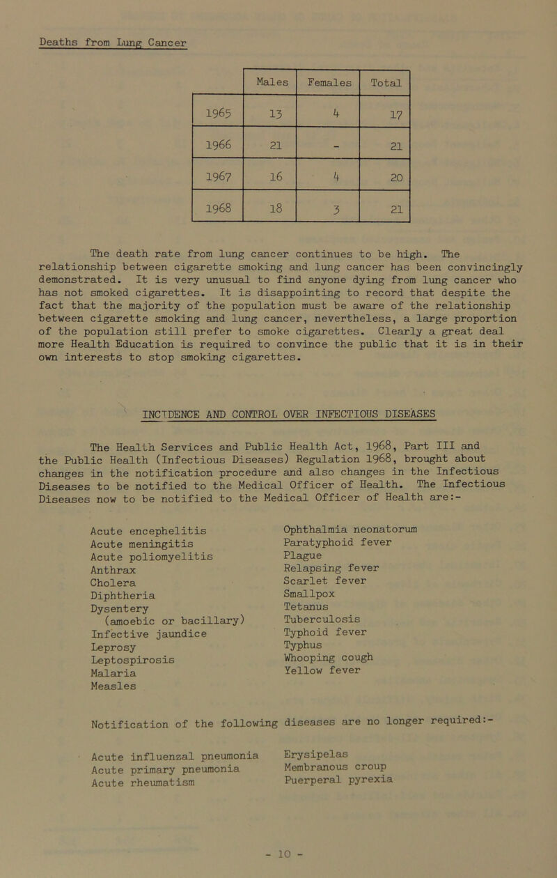 Deaths from Lung Cancer Males Females Total 1965 13 4 17 1966 21 - 21 1967 16 4 20 1968 18 3 21 The death rate from lung cancer continues to be high. The relationship between cigarette smoking and lung cancer has been convincingly demonstrated. It is very unusual to find anyone dying from lung cancer who has not smoked cigarettes. It is disappointing to record that despite the fact that the majority of the population must be aware of the relationship between cigarette smoking and lung cancer, nevertheless, a large proportion of the population still prefer to smoke cigarettes. Clearly a great deal more Health Education is required to convince the public that it is in their own interests to stop smoking cigarettes. INCIDENCE AND CONTROL OVER INFECTIOUS DISEASES The Health Services and Public Health Act, 1968, Part III and the Public Health (Infectious Diseases) Regulation 1968, brought about changes in the notification procedure and also changes in the Infectious Diseases to be notified to the Medical Officer of Health. The Infectious Diseases now to be notified to the Medical Officer of Health are:- Acute encephelitis Acute meningitis Acute poliomyelitis Anthrax Cholera Diphtheria Dysentery (amoebic or bacillary) Infective jaundice Leprosy Leptospirosis Malaria Measles Ophthalmia neonatorum Paratyphoid fever Plague Relapsing fever Scarlet fever Smallpox Tetanus Tuberculosis Typhoid fever Typhus Whooping cough Yellow fever Notification of the following diseases are no longer required Acute influenzal pneumonia Acute primary pneumonia Acute rheumatism Erysipelas Membranous croup Puerperal pyrexia