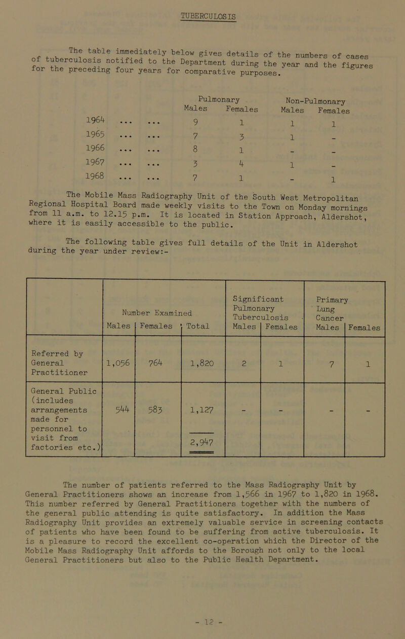 TUBERCULOSIS The table immediately below gives details of the numbers of of tuberculosis notified to the Department during the year and the or the preceding four years for comparative purposes. cases figures 1964 1965 1966 1967 1968 Pulmonary Non- Pulmonary Males Females Males Femalei 9 1 1 1 7 3 1 _ 8 1 - - 3 4 1 - 7 1 _ 1 The Mobile Mass Radiography Unit of the South West Metropolitan Regional Hospital Board made weekly visits to the Town on Monday mornings from 11 a.m. to 12.15 p.m. It is located in Station Approach, Aldershot, where it is easily accessible to the public. The following table gives full details of the Unit in Aldershot during the yean under review:- Significant Primary Number Examined Pulmonary Tuberculosis Lung Cancer Males Females Total Males Females Males Females Referred by General Practitioner 1,056 764 1,820 2 1 7 1 General Public (includes arrangements made for 544 583 1,127 - - personnel to visit from factories etc.) 2,9^7 The number of patients referred to the Mass Radiography Unit by General Practitioners shows an increase from 1,566 in 1967 to 1,820 in 1968. This number referred by General Practitioners together with the numbers of the general public attending is quite satisfactory. In addition the Mass Radiography Unit provides an extremely valuable service in screening contacts of patients who have been found to be suffering from active tuberculosis. It is a pleasure to record the excellent co-operation which the Director of the Mobile Mass Radiography Unit affords to the Borough not only to the local General Practitioners but also to the Public Health Department.