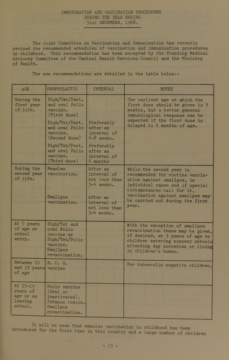 IMMUNISATION AND VACCINATION PROCEDURES DURING THE YEAR ENDING 31st DECEMBER, 1968. The Joint Committee on Vaccination and Immunisation has recently revised the recommended schedules of vaccination and immunisation procedures in childhood. This recommendation has been accepted by the Standing Medical Advisory Committee of the Central Health Services Council and the Ministry of Health. The new recommendations are detailed in the table below:- AGE PROPHYLACTIC INTERVAL NOTES During the first year of life. Diph/Tet/Pert. and oral Polio vaccine. (First dose) Diph/Tet/Pert. and oral Polio vaccine. (Second dose) Preferably after an interval of 6-8 weeks. The earliest age at which the first dose should be given is 3 months, but a better general immunological response can be expected if the first dose is delayed to 6 months of age. Diph/Tet/Pert. and oral Polio vaccine. (Third dose) Preferably after an interval of 6 months During the second year of life. Measles vaccination. Smallpox vaccination. After an interval of not less than 3-^ weeks. After an interval of not less than 3-^ weeks. While the second year is recommended for routine vaccin- ation against smallpox, in individual cases and if special circumstances call for it, vaccination against smallpox may be carried out during the first year. At 5 years of age or school entry. Diph/Tet and oral Polio vaccine or Diph/Tet/Polio vaccine. Smallpox revaccination. With the exception of smallpox revaccination these may be given, if desired, at 3 years of age to children entering nursery schools attending day nurseries or living in children's homes. Between 10 and 13 years of age B. C. G. vaccine For tuberculin negative children. At 15-19 years of age or on leaving school. Polio vaccine (Oral or inactivated). Tetanus toxoid. Smallpox revaccination. introd,.Jrt r111,.!!6 ®eer\that measles vaccination in childhood has been reduced for the first time in this country and a large number of children