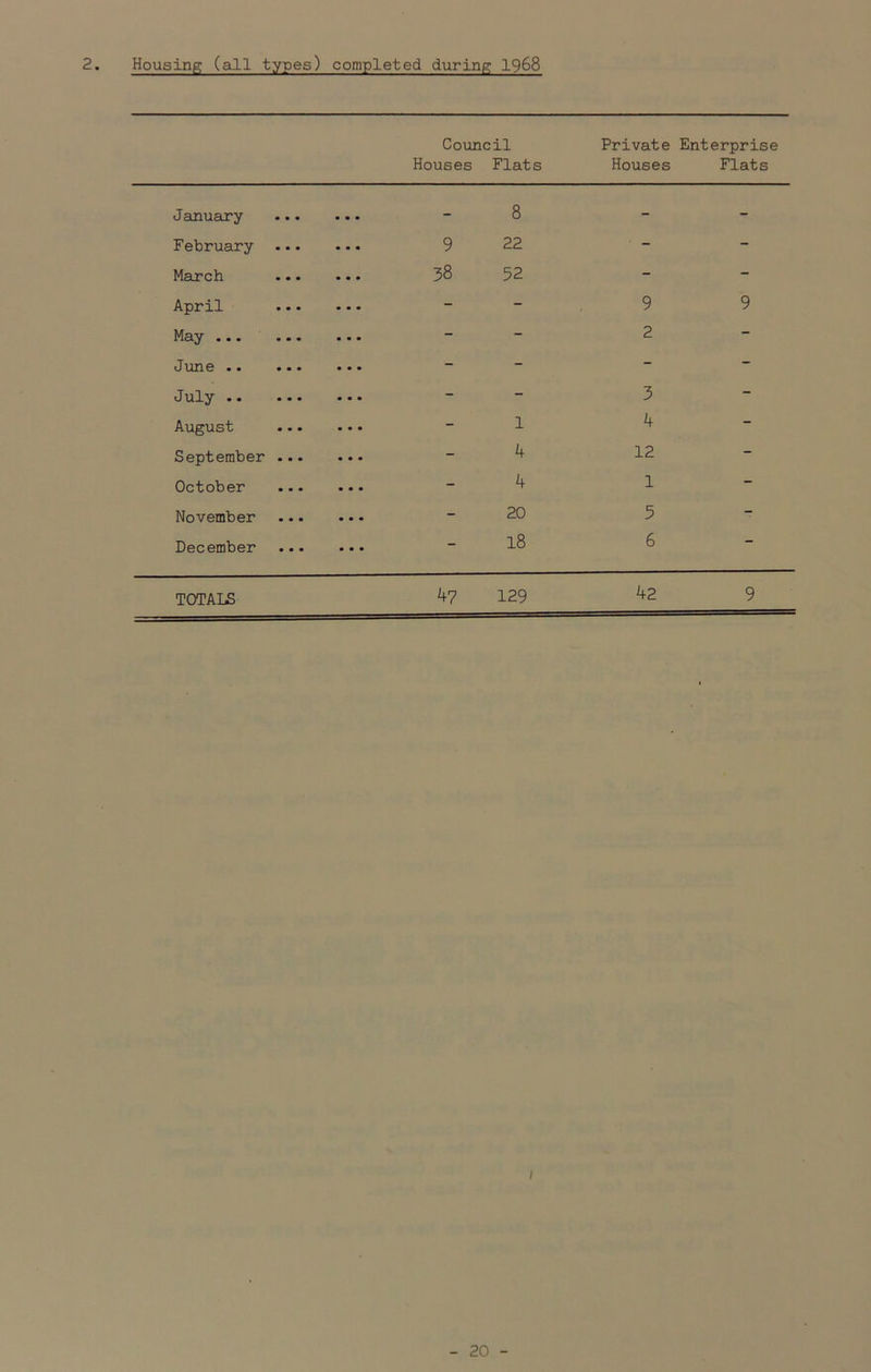 2. Housing (all types) completed during 1968 Council Houses Flats Private Enterprise Houses Flats January • • • • • • - 8 - - February 9 22 - - March 38 52 - - April - - 9 9 May ... - - 2 - June .. - - - - July .. - - 3 - August - 1 4 - September - 4 12 - October - 4 1 - November - 20 5 - December ... • • • “ 18 6 TOTALS 47 129 42 9 i