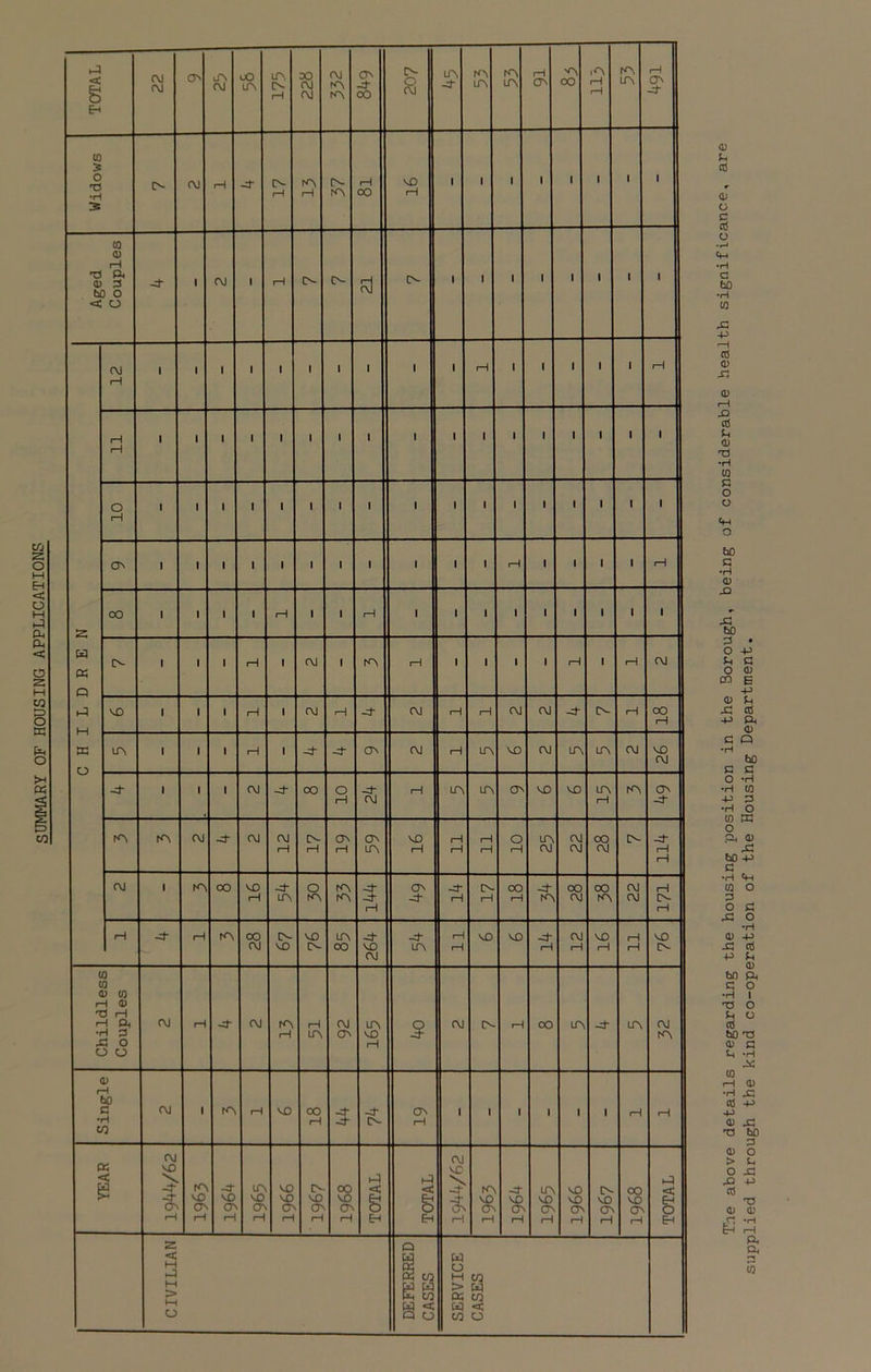 LA tn 1 1 1 • ' • 1 1 1 1 1 o i—1 • 1 1 ■ ' 1 1 1 • • 1 ■ • 1 1 1 ON ' 1 ■ 1 • 1 ' • ■ • i—1 ■ • 1 1 rH CO 1 1 1 ■ rH 1 ' rH 1 ■ 1 1 1 1 1 1 1 | LO ' 1 ■ rH 1 4- ■4 ON OJ rH m VO OJ in m Ol VO CM 4^ 1 1 1 OJ -4* oo O rH -4 CM L m O' VO VO LA rH m ON 4- to, rA OJ -4- OJ CM rH IN rH ON rH O' m vo rH rH rH i—1 rH o 1—1 in OJ OJ OJ OO CM IN 4 i—1 i—1 OJ 1 to OO VO rH 4* LA R to, to -4 -4 rH ON 4- 4* i—1 IN i—1 OO rH 4* rA OO CM X m OJ OJ i—1 IN t—1 rH 4 rH rA OO OJ IN VO VO IN m X •4 vo CM 4* LA rH i—1 VO vo 4 rH Ol 1—1 VO rH rH rH vo IN Childless Couples OJ rH -4- OJ rA rH rH LA OJ O' m vo rH 5 OJ IN rH OO in 4 m Ol tn Single OJ ■ to 1—1 VO CO rH -4* -4 -4 IN ON rH 1 ■ 1 ■ 1 1 rH '—^ 1 YEAR OJ VO > O' rH fA VO ON rH -4 VO ON rH tr\ VO O' H VO VO O' 1—I n vo O' i—i OO VO ON rH 1 Eh hJj 1 Eh Ol vo > O' rH tn VO O' i—t 4* VO ON rH in VO O' rH vo vo O' 1—1 IN VO O' i—1 OO VO ON rH .j 1 Eh < M M > M O Q H CQ w w S to W < Q O o M > 05 W w 8 3 o supplied through the kind co-operation of the Housing Department.