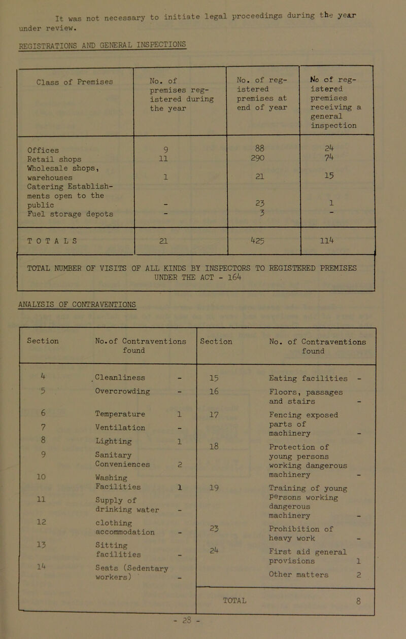 It was not necessary to initiate legal proceedings during th^ year under review. REGISTRATIONS AND GENERAL INSPECTIONS Class of Premises No. of premises reg- istered during the year No. of reg- istered premises at end of year No of reg- istered premises receiving a general inspection Offices 9 88 24 Retail shops Wholesale shops, 11 290 74 warehouses Catering Establish- ments open to the 1 21 15 public - 23 1 Fuel storage depots ‘ 3 TOTALS 21 425 114 TOTAL NUMBER OF VISITS OF ALL KINDS BY INSPECTORS TO REGISTERED PREMISES UNDER THE ACT - l64 ANALYSIS OF CONTRAVENTIONS Section No.of Contraventions found Section No. of Contraventions found 4 , Cleanliness - 15 Eating facilities — 5 Overcrowding - 16 Floors, passages and stairs - 6 Temperature 1 17 Fencing exposed 7 Ventilation parts of machinery - 8 Lighting 1 18 Protection of 9 Sanitary young persons Conveniences 2 working dangerous 10 Washing machinery - Facilities 1 19 Training of young 11 Supply of Persons working drinking water _ dangerous machinery - 12 clothing accommodation 23 Prohibition of heavy work - 13 Sitting facilities 24 First aid general provisions 1 14 Seats (Sedentary workers) - Other matters 2 TOTAL 8 —