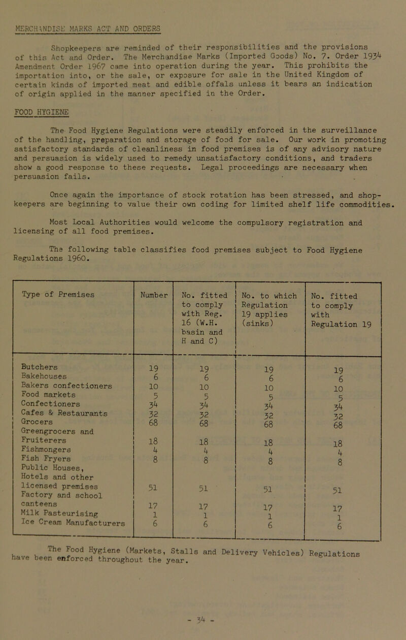 MERCHANDISE MARKS ACT AND ORDERS Shopkeepers are reminded of their responsibilities and the provisions of this Act and Order. The Merchandise Marks (Imported Goods) No. 7. Order 1934 Amendment Order 1967 came into operation during the year. This prohibits the importation into, or the sale, or exposure for sale in the United Kingdom of certain kinds of imported meat and edible offals unless it bears an indication of origin applied in the manner specified in the Order. FOOD HYGIENE The Food Hygiene Regulations were steadily enforced in the surveillance of the handling, preparation and storage of food for sale. Our work in promoting satisfactory standards of cleanliness in food premises is of any advisory nature and persuasion is widely used to remedy unsatisfactory conditions, and traders show a good response to these requests. Legal proceedings are necessary when persuasion fails. Once again the importance of stock rotation has been stressed, and shop- keepers are beginning to value their own coding for limited shelf life commodities. Most Local Authorities would welcome the compulsory registration and licensing of all food premises. The following table classifies food premises subject to Food Hygiene Regulations i960. Type of Premises Butchers Bakehouses Bakers confectioners Food markets Confectioners Cafes & Restaurants Grocers Greengrocers and Fruiterers Fishmongers Fish Fryers Public Houses, Hotels and other licensed premises Factory and school canteens Milk Pasteurising Ice Cream Manufacturers Number No. fitted to comply with Reg. 16 (W.H. basin and H and C) No. to which Regulation 19 applies (sinks) No. fitted to comply with Regulation 19 19 19 19 19 6 6 6 6 10 10 10 10 5 5 5 5 34 34 34 34 32 32 32 32 68 68 68 68 18 18 18 18 4 4 4 4 8 8 8 8 51 51 51 51 17 17 17 17 1 1 1 1 6 6 6 6 The Food Hygiene (Markets, Stalls and Delivery Vehicles) Regulations have been enforced throughout the year. - 3^ -