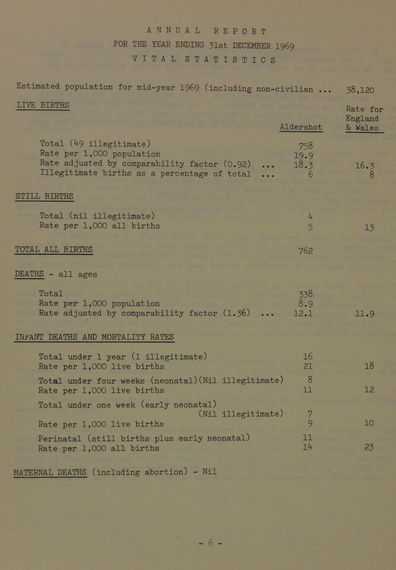 ANNUAL REPORT FOR THE YEAR ENDING 31st DECEMBER 1969 VITAL STATISTICS Estimated population for mid-year 1969 (including non-civilian ... LIVE BIRTHS Aldershot Total (49 illegitimate) 758 Rate per 1,000 population 19-9 Rate adjusted by comparability factor (0.92) ... 18.3 Illegitimate births as a percentage of total ... 6 STILL BIRTHS Total (nil illegitimate) 4 Rate per 1,000 all births 5 TOTAL ALL BIRTHS 762 DEATHS - all ages Total 338 Rate per 1,000 population 8.9 Rate adjusted by comparability factor (1.36) ... 12.1 INFANT DEATHS AND MORTALITY RATES Total under 1 year (l illegitimate) 16 Rate per 1,000 live births 21 Total under four weeks (neonatal)(Nil illegitimate) 8 Rate per 1,000 live births 11 Total under one week (early neonatal) (Nil illegitimate) 7 Rate per 1,000 live births 9 Perinatal (still births plus early neonatal) 11 Rate per 1,000 all births 1*+ MATERNAL DEATHS (including abortion) - Nil 38,120 Rate for England St Wales 16.3 8 13 11.9 18 12 10 23