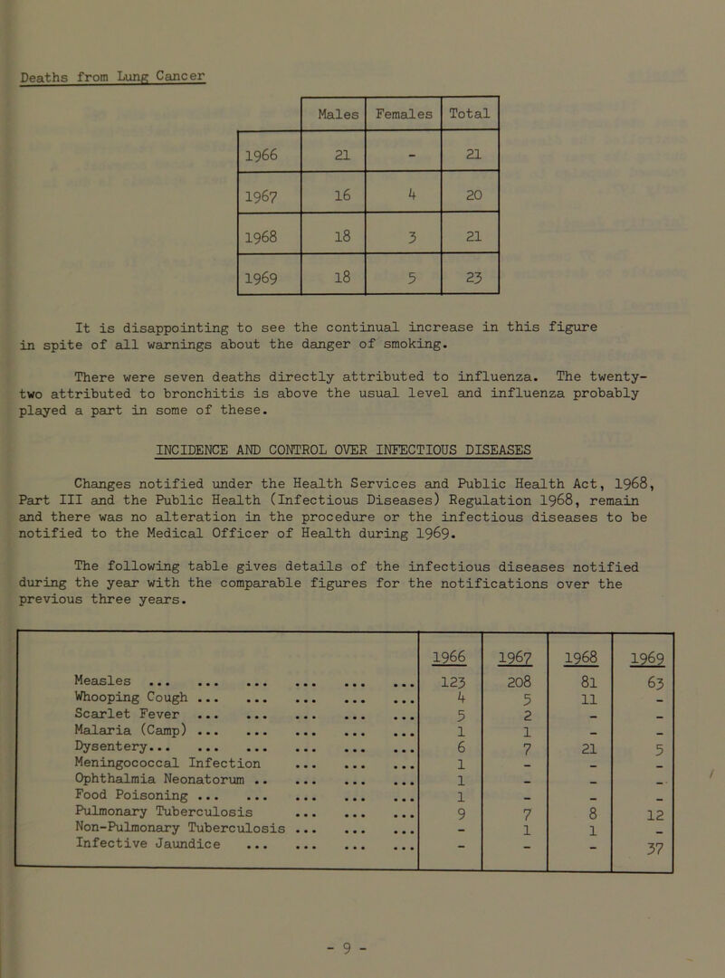 Deaths from Lung Cancer Males Females Total 1966 21 - 21 1967 16 4 20 1968 18 3 21 1969 18 5 23 It is disappointing to see the continual increase in this figure in spite of all warnings about the danger of smoking. There were seven deaths directly attributed to influenza. The twenty- two attributed to bronchitis is above the usual level and influenza probably played a part in some of these. INCIDENCE AND CONTROL OVER INFECTIOUS DISEASES Changes notified under the Health Services and Public Health Act, 1968, Part III and the Public Health (Infectious Diseases) Regulation 1968, remain and there was no alteration in the procedure or the infectious diseases to be notified to the Medical Officer of Health during 1969. The following table gives details of the infectious diseases notified during the year with the comparable figures for the notifications over the previous three years. Measles 1966 123 1967 208 1968 81 1969 63 Whooping Cough 4 5 11 Scarlet Fever 5 2 _ Malaria (Camp) 1 1 _ _ Dysentery 6 7 21 5 Meningococcal Infection l _ Ophthalmia Neonatorum l _ Food Poisoning 1 _ _ Pulmonary Tuberculosis 9 7 8 12 Non-Pulmonary Tuberculosis 1 l Infective Jaundice — 37