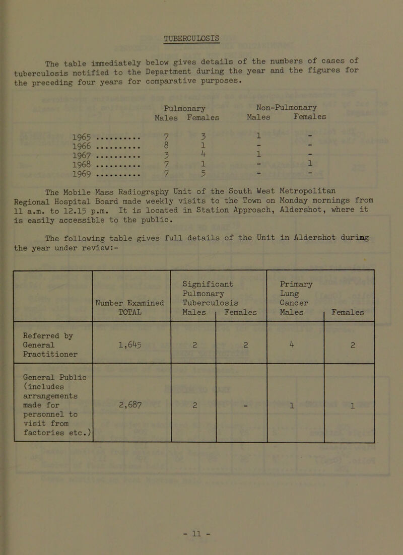 TUBERCULOSIS The table immediately below gives details of the numbers of cases of tuberculosis notified to the Department during the year and the figures for the preceding four years for comparative purposes. Pulmonary Non-Pulmonary Males Females Males Females 1965 7 3 1 1966 8 1 1967 3 4 1 1968 7 1 - 1 1969 7 5 The Mobile Mass Radiography Unit of the South West Metropolitan Regional Hospital Board made weekly visits to the Town on Monday mornings from 11 a.m. to 12.15 p.m. It is located in Station Approach, Aldershot, where it is easily accessible to the public. The following table gives full details of the Unit in Aldershot during the year under review Significant Primary Pulmonary Lung Number Examined Tuberculosis Cancer TOTAL Males Females Males Females Referred by General Practitioner 1,645 2 2 4 2 General Public (includes arrangements made for personnel to visit from factories etc.) 2,687 2 - 1 1