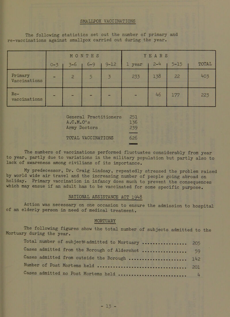 SMALLPOX VACCINATIONS The following statistics set out the number of primary and re-vaccinations against smallpox carried out during the year. 0-3 M 0 I 3-6 'I T H S 6-9 9-12 Y 1 year E A R £ 2-4 5-15 TOTAL Primary Vaccinations - 2 5 3 233 138 22 403 Re- vaccinations - - - - - 46 177 223 General Practitioners 251 A.C.M.O's 136 Army Doctors 239 TOTAL VACCINATIONS 626 The numbers of vaccinations performed fluctuates considerably from year to year, partly due to variations in the military population but partly also to lack of awareness among civilians of its importance. My predecessor, Dr. Craig Lindsay, repeatedly stressed the problem raised by world wide air travel and the increasing number of people going abroad on holiday. Primary vaccination in infancy does much to prevent the consequences which may ensue if an adult has to be vaccinated for some specific purpose. NATIONAL ASSISTANCE ACT 1948 Action was necessary on one occasion to ensure the admission to hospital of an elderly person in need of medical treatment. MORTUARY The following figures show the total number of subjects admitted to the Mortuary during the year. Total number of sub jects admitted to Mortuary 205 Cases admitted from the Borough of Aldershot 59 Cases admitted from outside the Borough 142 Number of Post Mortems held 201 Cases admitted no Post Mortems held 4