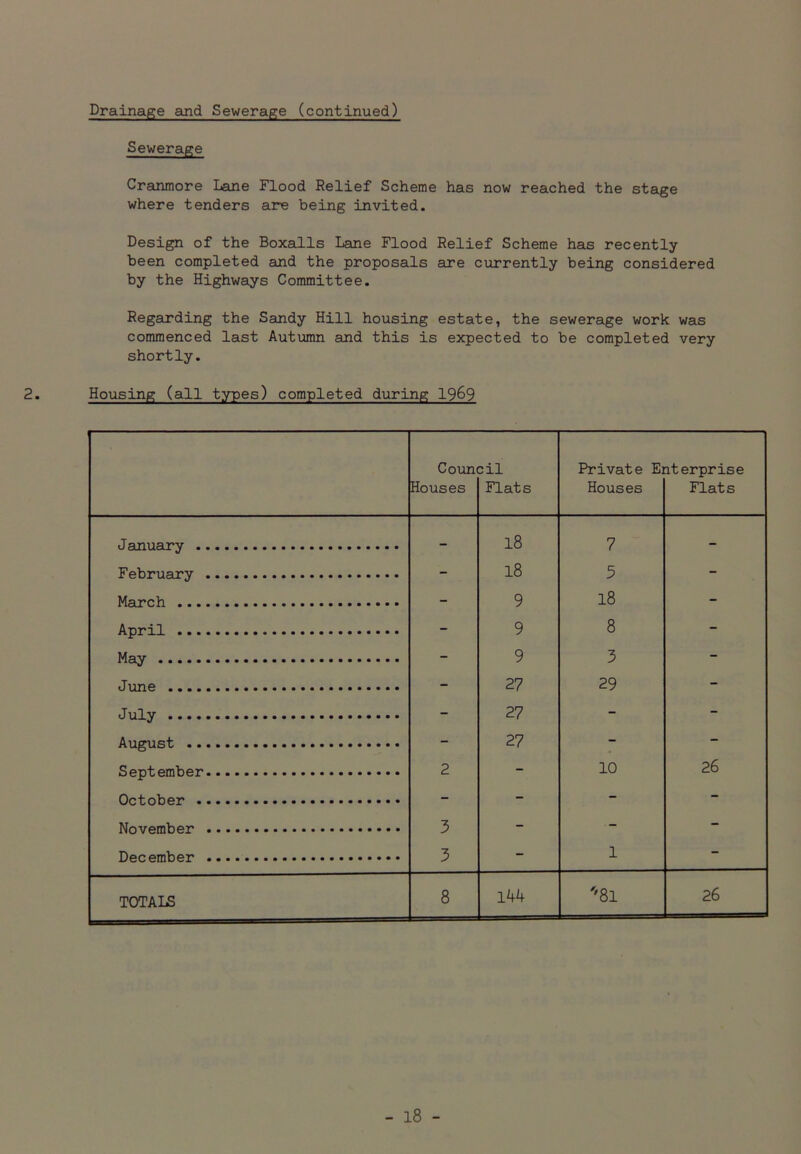 Drainage and Sewerage (continued) Sewerage Cranmore Lane Flood Relief Scheme has now reached the stage where tenders are being invited. Design of the Boxalls Lane Flood Relief Scheme has recently been completed and the proposals are currently being considered by the Highways Committee. Regarding the Sandy Hill housing estate, the sewerage work was commenced last Autumn and this is expected to be completed very shortly. 2. Housing (all types) completed during 1969 Count Houses ;il Flats Private Ei Houses iterprise Flats January - 18 7 - February - 18 5 - March - 9 18 - April - 9 8 - May - 9 3 - June - 27 29 - July - 27 - - August - 27 - - September 2 - 10 26 October - - - November 3 - - - December 3 - 1 - TOTALS 8 144 ''8l 26
