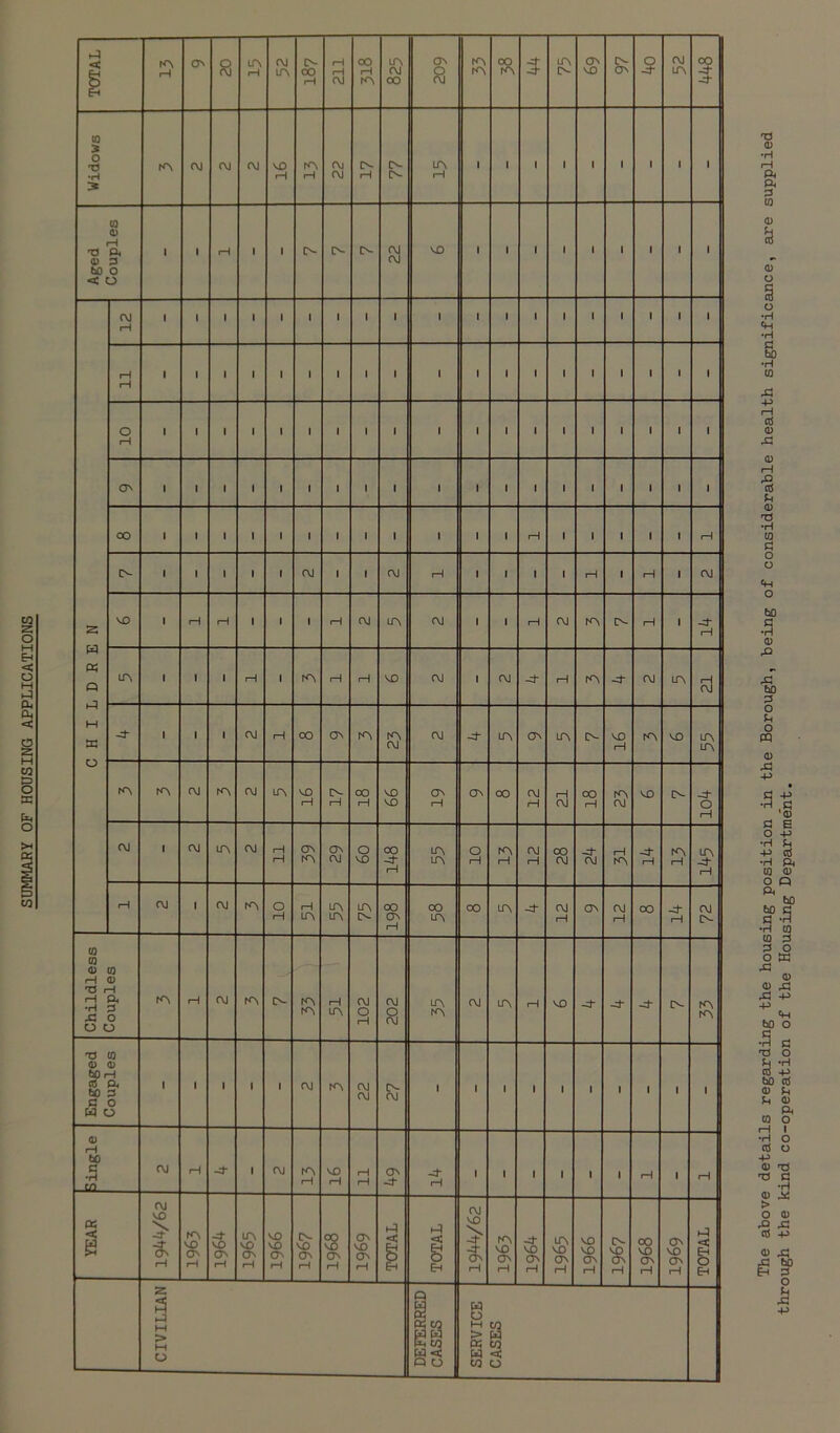 SUMMARY OF HOUSING APPLICATIONS 1 : H I L D R E N 1—1 CJN . . 1 1 1 1 1 1 1 . . . ■ ■ 1 1 1 1 J i—1 1 i—1 I! OJ m m CM m OJ in VO rH tN rH OO i—1 VO VO ON 1—1 ON OO OJ rH rH OJ OO i—1 m OJ VO IN -4 O rH rvj i CM Ol rH rH ON m ON OJ o VO oo -4* rH m m O rH m rH OJ rH OO OJ -4 OJ rH m -4 i—i m rH m -4 rH rH OJ 1 OJ m o rH rH in m m m IN OO ON rH OO m OO m -4 OJ rH ON OJ rH oo -4 rH OJ (N Childless Couples rn rH CM cn O- m m rH in CM O rH OJ 8 m m OJ m rH VO -4 -4 -4 [N m m Engaged Couples i 1 1 1 1 OJ m OJ OJ ft i - i 1 1 • 1 1 ■ i Single OJ rH -4- ■ OJ m rH VO rH rH rH ON -4* -4* rH 1 i 1 1 , rH 1 rH YEAR rvj vo > rH m i—1 -4 rH in rH VO rH IN rH $ rH ON rH OJ VO > rH m ON rH -4 ON rH m ON rH VO ON rH IN ON rH 00 ON rH ON ON rH CIVILIAN ww « o SERVICE CASES The above details regarding the housing position in the Borough, being of considerable health significance, are supplied through the kind co-operation of the Housing Department.