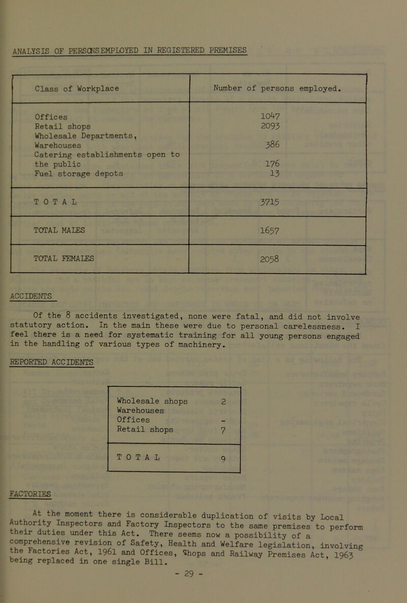 ANALYSIS OF PERSCNSEMPLOYED IN REGISTERED PREMISES 1 Class of Workplace Number of persons employed. Offices 1047 Retail shops 2093 Wholesale Departments, Warehouses 386 Catering establishments open to the public 176 Fuel storage depots 13 TOTAL 3715 TOTAL MALES 1657 TOTAL FEMALES 2058 ACCIDENTS Of the 8 accidents investigated, none were fatal, and did not involve statutory action. In the main these were due to personal carelessness. I feel there is a need for systematic training for all young persons engaged in the handling of various types of machinery. REPORTED ACCIDENTS Wholesale shops 2 Warehouses Offices _ Retail shops 7 TOTAL 9 FACTORIES At the moment there is considerable duplication of visits by Local Authority Inspectors and Factory Inspectors to the same premises to perform their duties under this Act. There seems now a possibility of a comprehensive revision of Safety, Health and Welfare legislation, involving the Factories Act, 196l and Offices, 'Shops and Railway Premises Act, 1963 being replaced in one single Bill.