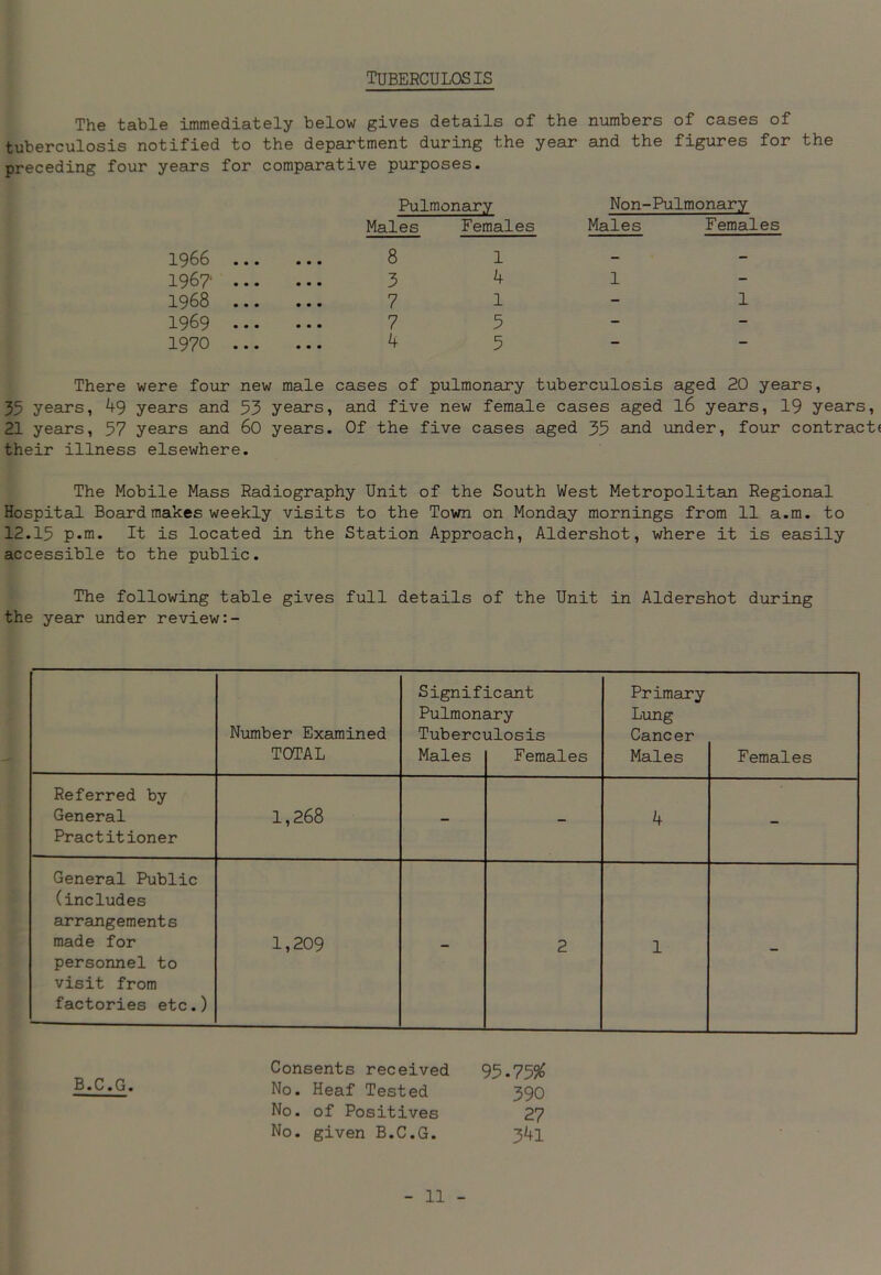 TUBERCULOSIS The table immediately below gives details of the numbers of cases of tuberculosis notified to the department during the year and the figures for the preceding four years for comparative purposes. Pulmonary Non-Pulmonary Males Females Males Females 1966 196? 1968 1969 1970 There were four new male cases of pulmonary tuberculosis aged 20 years, 35 years, 49 years and 53 years, and five new female cases aged 16 years, 19 years, 21 years, 57 years and 60 years. Of the five cases aged 35 and under, four contract their illness elsewhere. The Mobile Mass Radiography Unit of the South West Metropolitan Regional Hospital Board makes weekly visits to the Town on Monday mornings from 11 a.m. to 12.15 p.m. It is located in the Station Approach, Aldershot, where it is easily accessible to the public. The following table gives full details of the Unit in Aldershot during the year under review Number Examined TOTAL Signif Pulmon< Tuberci Males icant a.ry alosis Females Primary Lung Cancer Males Females Referred by General Practitioner 1,268 - - 4 - General Public (includes arrangements made for personnel to visit from factories etc.) 1,209 - 2 1 - Consents received 95*75% No. Heaf Tested 390 No. of Positives 27 No. given B.C.G. 34l B. C. G.