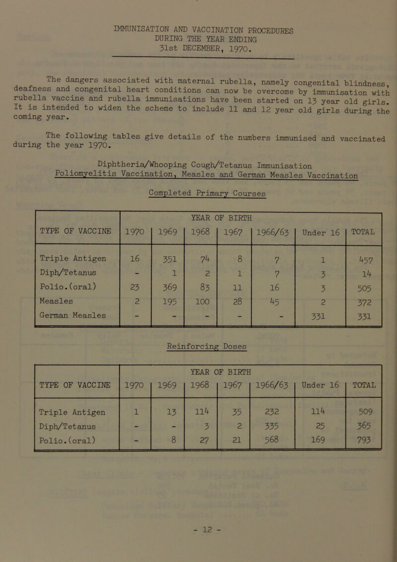 IMMUNISATION AND VACCINATION PROCEDURES DURING THE YEAR ENDING 31st DECEMBER, 1970. The dangers associated with maternal rubella, namely congenital blindness deafness and congenital heart conditions can now be overcome by immunisation with rubella vaccine and rubella immunisations have been started on 13 year old girls. It is intended to widen the scheme to include 11 and 12 year old girls during the coming year. The following tables give details of the numbers immunised and vaccinated during the year 1970. Diphtheria/Whooping Cough/Tetanus Immunisation Poliomyelitis Vaccination, Measles and German Measles Vaccination Completed Primary Courses YEAR OF BIRTH TYPE OF VACCINE 1970 1969 1968 1967 1966/63 Under 16 TOTAL Triple Antigen 16 351 7^ 8 7 1 457 Diph/Tetanus - 1 2 1 7 3 14 Polio.(oral) 23 369 83 11 16 3 503 Measles 2 195 100 28 ^5 2 372 German Measles - - - - - 331 331 Reinforcing Doses YEAR OF BIRTH TYPE OF VACCINE 1970 1969 1968 1967 1966/63 Under 16 TOTAL Triple Antigen 1 13 114 35 232 114 509 Diph/Tetanus - - 3 2 335 25 365 Polio.(oral) - 8 27 21 568 169 793