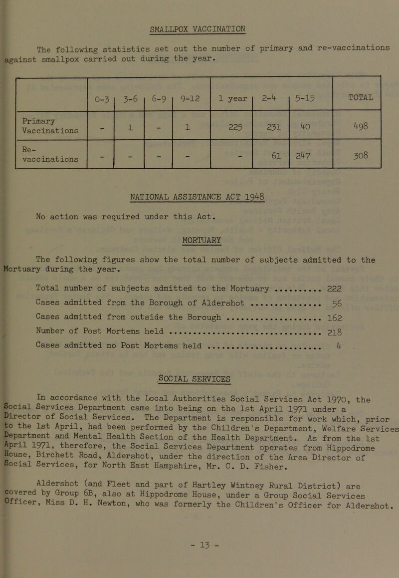 SMALLPOX VACCINATION The following statistics set out the number of primary and re-vaccinations against smallpox carried out during the year. 0-3 3-6 6-9 9-12 1 year 2-4 5-15 TOTAL Primary Vaccinations - 1 - 1 225 231 4o 498 Re- vaccinations - - - - - 61 247 308 NATIONAL ASSISTANCE ACT 19^8 No action was required under this Act. MORTUARY The following figures show the total number of subjects admitted to the Mortuary during the year. Total number of subjects admitted to the Mortuary 222 Cases admitted from the Borough of Aldershot 56 Cases admitted from outside the Borough 162 Number of Post Mortems held 218 Cases admitted no Post Mortems held 4 social services In accordance with the Local Authorities Social Services Act 1970, the Social Services Department came into being on the 1st April 1971 under a Director of Social Services. The Department is responsible for work which, prior to the 1st April, had been performed by the Children’s Department, Welfare Services Department and Mental Health Section of the Health Department. As from the 1st April 1971, therefore, the Social Services Department operates from Hippodrome House, Birchett Road, Aldershot, under the direction of the Area Director of Social Services, for North East Hampshire, Mr. C. D. Fisher. Aldershot (and Fleet and part of Hartley Wintney Rural District) are covered by Group 6B, also at Hippodrome House, under a Group Social Services Officer, Miss D. H. Newton, who was formerly the Children's Officer for Aldershot.