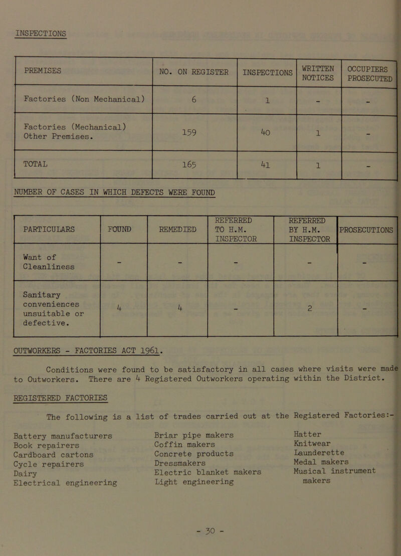 INSPECTIONS PREMISES NO. ON REGISTER INSPECTIONS WRITTEN NOTICES OCCUPIERS PROSECUTED Factories (Non Mechanical) 6 1 - - Factories (Mechanical) Other Premises. 159 40 1 - TOTAL 165 4l 1 - NUMBER OF CASES IN WHICH DEFECTS WERE FOUND PARTICULARS FOUND REMEDIED REFERRED TO H.M. INSPECTOR REFERRED BY H.M. INSPECTOR PROSECUTIONS Want of Cleanliness - - - - - Sanitary conveniences unsuitable or defective. 4 4 - 2 - OUTWORKERS - FACTORIES ACT 1961. Conditions were found to be satisfactory in all cases where visits were made to Outworkers. There are 4 Registered Outworkers operating within the District. REGISTERED FACTORIES The following is a Battery manufacturers Book repairers Cardboard cartons Cycle repairers Dairy Electrical engineering list of trades carried out at Briar pipe makers Coffin makers Concrete products Dressmakers Electric blanket makers Light engineering the Registered Factories Hatter Knitwear Launderette Medal makers Musical instrument makers