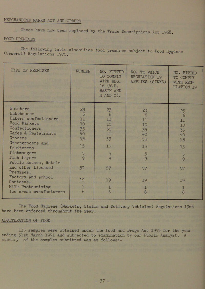 MERCHANDISE MARKS ACT AND ORDERS These have now been replaced by the Trade Descriptions Act 1968. FOOD PREMISES (r The following table classifies food premises subject to Food Hygiene (General) Regulations 1970. TYPE OF PREMISES NUMBER NO. FITTED TO COMPLY WITH REG. 16 (W.H. BASIN AND H AND C). NO. TO WHICH REGULATION 19 APPLIES (SINKS) NO. FITTED TO COMPLY WITH REG- ULATION 19 Butchers 23 23 23 23 Bakehouses 6 6 6 6 Bakers confectioners 11 11 11 11 Food Markets 10 10 10 10 Confectioners 35 35 35 Cafes & Restaurants bo 4o bo bo Grocers 53 53 53 53 Greengrocers and Fruiterers 15 15 15 15 Fishmongers 5 5 5 5 Fish Fryers 9 9 9 9 Public Houses, Hotels and other Licensed 57 57 57 57 Premises. Factory and school Canteens. 19 19 19 19 Milk Pasteurising 1 1 1 1 Ice cream manufacturers 6 6 6 6 The Food Hygiene (Markets, Stalls and Delivery Vehicles) Regulations 1966 have been enforced throughout the year. ADULTERATION OF FOOD 115 samples were obtained under the Food and Drugs Act 1955 for the year ending 31st March 1971 and subjected to examination by our Public Analyst. A summary of the samples submitted was as follows - 37 -