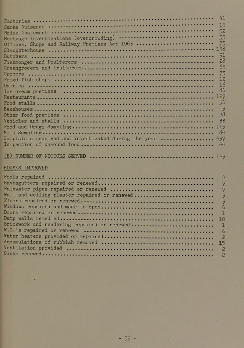 Factories Smoke Nuisance 15 Noise Abatement 32 Mortgage investigations (overcrowding) 35 Offices, Shops and Railway Premises Act 19&3 73 Slaughterhouse 158 Butchers 91 Fishmonger and Poulterers 28 Greengrocers and fruiterers 65 Grocers 73 Fried fish shops 12 Dairies 16 Ice cream premises 86 Restaurants 127 Food stalls 58 Bakehouses 3 Other food premises 28 Vehicles and stalls 33 Food and Drugs Sampling 115 Milk Sampling 84 Complaints received and investigated during the year 437 Inspection of unsound food 44 (B) NUMBER OF NOTICES SERVED 123 HOUSES IMPROVED Roofs repaired 4 Eavesgutters repaired or renewed 7 Rainwater pipes repaired or renewed 7 Wall and ceiling plaster repaired or renewed 3 Floors repaired or renewed 3 Windows repaired and made to open 6 Doors repaired or renewed 1 Damp walls remedied 10 Brickwork and rendering repaired or renewed 1 W.C.'s repaired or renewed 6 Water heaters provided or repaired 2 Accumulations of rubbish removed 13 Ventilation provided 2 Sinks renewed 2