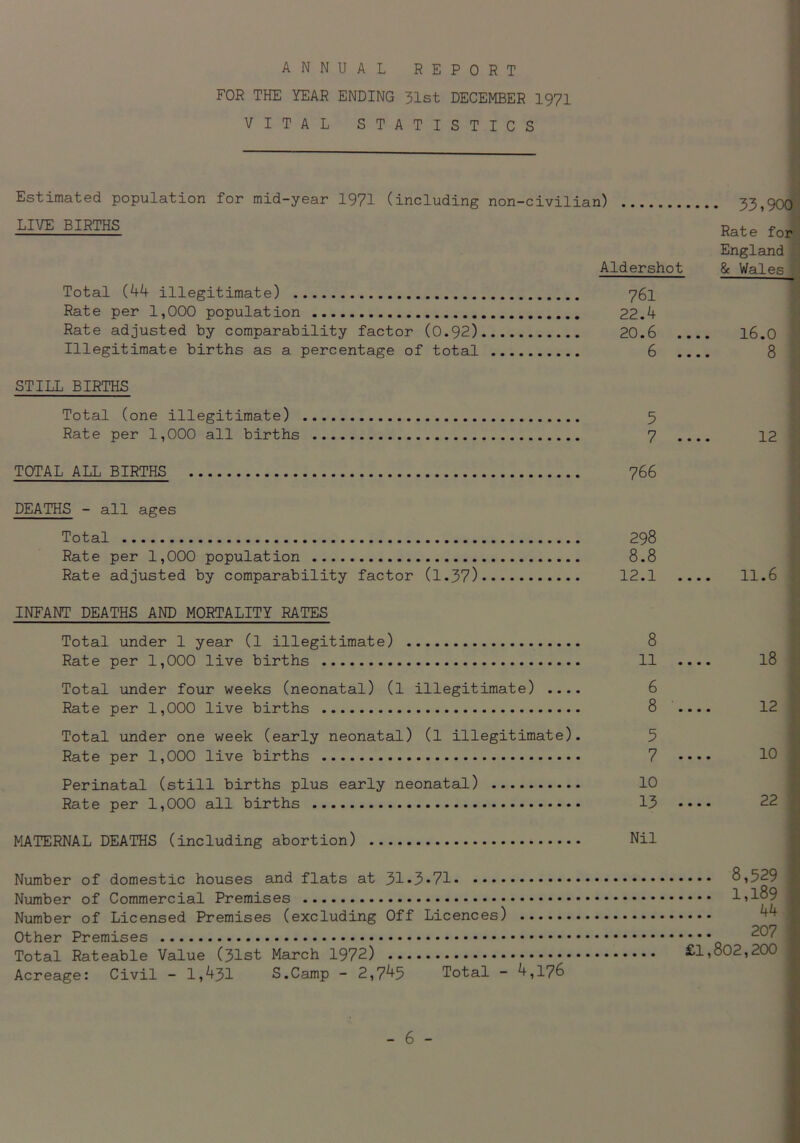 ANNUAL REPORT FOR THE YEAR ENDING 31st DECEMBER 1971 VITAL STATISTICS Estimated population for mid-year 1971 (including non-civilian) LIVE BIRTHS Aldershot Total (44 illegitimate) 761 Rate per 1,000 population 22.4 Rate adjusted by comparability factor (0.92) 20.6 .... Illegitimate births as a percentage of total 6 .... STILL BIRTHS Total (one illegitimate) 5 Rate per 1,000 all births 7 .... TOTAL ALL BIRTHS 766 33, Rate England & Wales : DEATHS - all ages Total Rate per 1,000 population Rate adjusted by comparability factor (1.37) INFANT DEATHS AND MORTALITY RATES Total under 1 year (l illegitimate) Rate per 1,000 live births Total under four weeks (neonatal) (l illegitimate) .... Rate per 1,000 live births Total under one week (early neonatal) (l illegitimate). Rate per 1,000 live births Perinatal (still births plus early neonatal) Rate per 1,000 all births MATERNAL DEATHS (including abortion) 298 8.8 12.1 11.6 8 11 18 6 8 12 5 7 10 10 13 22 Nil Number of domestic houses and flats at 31*3*71 Number of Commercial Premises Number of Licensed Premises (excluding Off Licences) Other Premises Total Rateable Value (31st March 1972) Acreage: Civil - 1,431 S.Camp - 2,745 Total - 4,176 ... 8,529 ... 1,189 44 207 £1,802,200