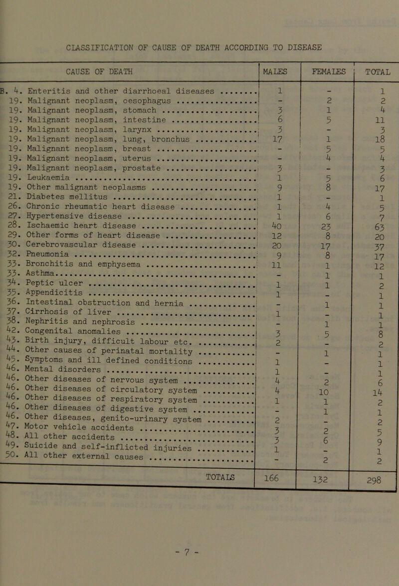 CLASSIFICATION OF CAUSE OF DEATH ACCORDING TO DISEASE CAUSE OF DEATH MALES FEMALES TOTAL B. 4. 19. 19. 19. 19. 19. 19- 19. 19. 19. Enteritis and other diarrhoeal diseases Malignant neoplasm, oesophagus Malignant neoplasm, Malignant neoplasm, Malignant neoplasm, Malignant neoplasm, Malignant neoplasm, Malignant neoplasm, Malignant neoplasm, Leukaemia stomach intestine ...., larynx lung, bronchus breast uterus prostate 3 6 3 17 3 1 2 1 5 1 5 4 1 2 4 11 3 18 5 4 3 6 19. Other malignant neoplasms 9 8 17 21. Diabetes mellitus 1 26. Chronic rheumatic heart disease 1 4 3 27. Hypertensive disease 1 6 7 63 20 ■*7 28. Ischaemic heart disease 40 12 23 8 29. Other forms of heart disease 30. Cerebrovascular disease 20 9 17 8 1 32. Pneumonia J ( 1 n 33* Bronchitis and emphvsema 33* Asthma 11 -L ( 12 34. Peptic ulcer 1 X 1 1 35. Appendicitis 1 cL 36. Intestinal obstruction and hernia - l 1 1 37- Cirrhosis of liver 1 -1 38. Nephritis and nephrosis 1 42. Congenital anomalies ! y 1 0 43. Birth injury, difficult labour etc j 2 O 0 44. Other causes of perinatal mortality .. 1 ^ 1 CL 1 45. Symptoms and ill defined conditions ... 1 46. Mental disorders 46. Other diseases of nervous system ... 4 p 1 c 46. Other diseases of circulatory system .. 4 10 D 14 O 46. Other diseases of respiratory system ... 1 46. Other diseases of digestive system .. C. 46. Other diseases, genito-urinary system 2 1 47. Motor vehicle accidents cL 48. All other accidents J c. 5 49. Suicide and self-inflicted injuries D 1 O 9 50. All other external causes 2 1 2 TOTALS 166 132 298