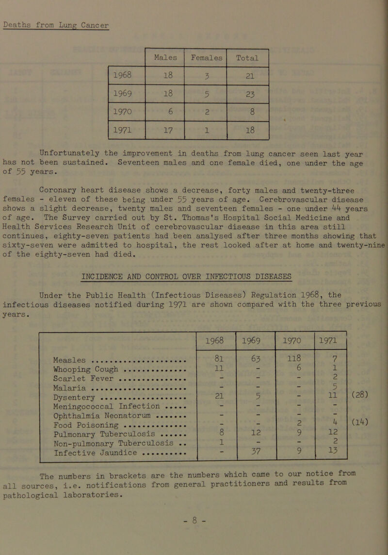 Deaths from Lung Cancer Males Females Total 1968 18 3 21 1969 18 5 23 1970 6 2 8 1971 17 1 18 Unfortunately the improvement in deaths from lung cancer seen last year has not been sustained. Seventeen males and one female died, one under the age of 55 years. Coronary heart disease shows a decrease, forty males and twenty-three females - eleven of these being under 55 years of age. Cerebrovascular disease shows a slight decrease, twenty males and seventeen females - one under 44 years of age. The Survey carried out by St. Thomas's Hospital Social Medicine and Health Services Research Unit of cerebrovascular disease in this area still continues, eighty-seven patients had been analysed after three months showing that sixty-seven were admitted to hospital, the rest looked after at home and twenty-nine of the eighty-seven had died. INCIDENCE AND CONTROL OVER INFECTIOUS DISEASES Under the Public Health (Infectious Diseases) Regulation 1968, the infectious diseases notified during 1971 are shown compared with the three previous years. 1968 1969 1970 1971 Measles 81 63 118 7 Whooping Cough 11 - 6 l Scarlet Fever - - - 2 Malaria - - - 5 Dysentery 21 5 - 11 Meningococcal Infection — — — — Ophthalmia Neonatorum - — — Food Poisoning - 2 4 Pulmonary Tuberculosis 8 12 9 12 Non-pulmonary Tuberculosis .. 1 - — 2 Infective Jaundice 37 9 13 The numbers in brackets are the numbers which came to our notice from all sources, i.e. notifications from general practitioners and results from pathological laboratories.