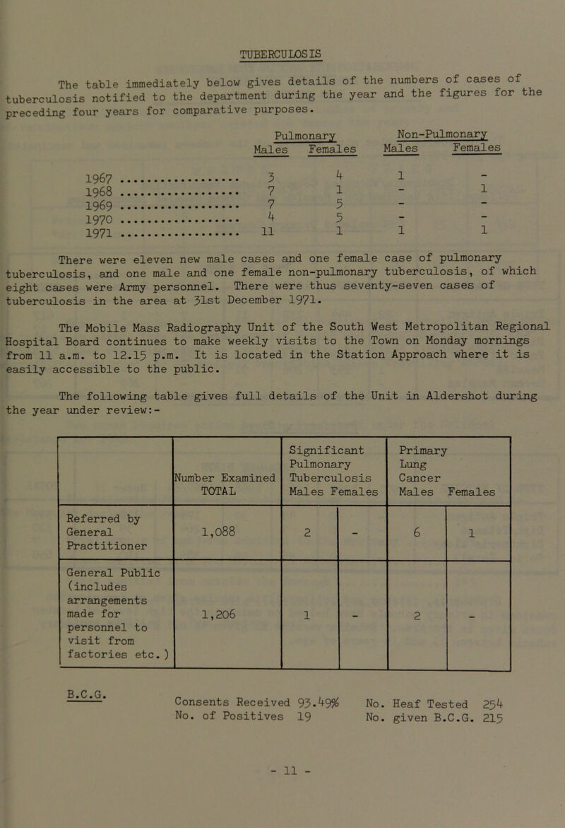 TUBERCULOSIS The table immediately below gives details of the numbers of cases of tuberculosis notified to the department during the year and the figures for the preceding four years for comparative purposes. Pulmonary Non-Pulmonary Males Females Males Females 1967 3 ^ 1 1968 7 1 - 1 1969 7 5 1970 ^ 3 1971 11 1 1 1 There were eleven new male cases and one female case of pulmonary tuberculosis, and one male and one female non-pulmonary tuberculosis, of which eight cases were Army personnel. There were thus seventy-seven cases of tuberculosis in the area at 31st December 1971* The Mobile Mass Radiography Unit of the South West Metropolitan Regional Hospital Board continues to make weekly visits to the Town on Monday mornings from 11 a.m. to 12.15 p.m. It is located in the Station Approach where it is easily accessible to the public. The following table gives full details of the Unit in Aldershot during the year under review:- Number Examined TOTAL Significant Pulmonary Tuberculosis Males Females Primary Lung Cancer Males Females Referred by General Practitioner 1,088 2 - 6 1 General Public (includes arrangements made for personnel to visit from factories etc. ) 1,206 1 - 2 - B.C.G. Consents Received 93-^9% No. of Positives 19 No. Heaf Tested 25^ No. given B.C.G. 215