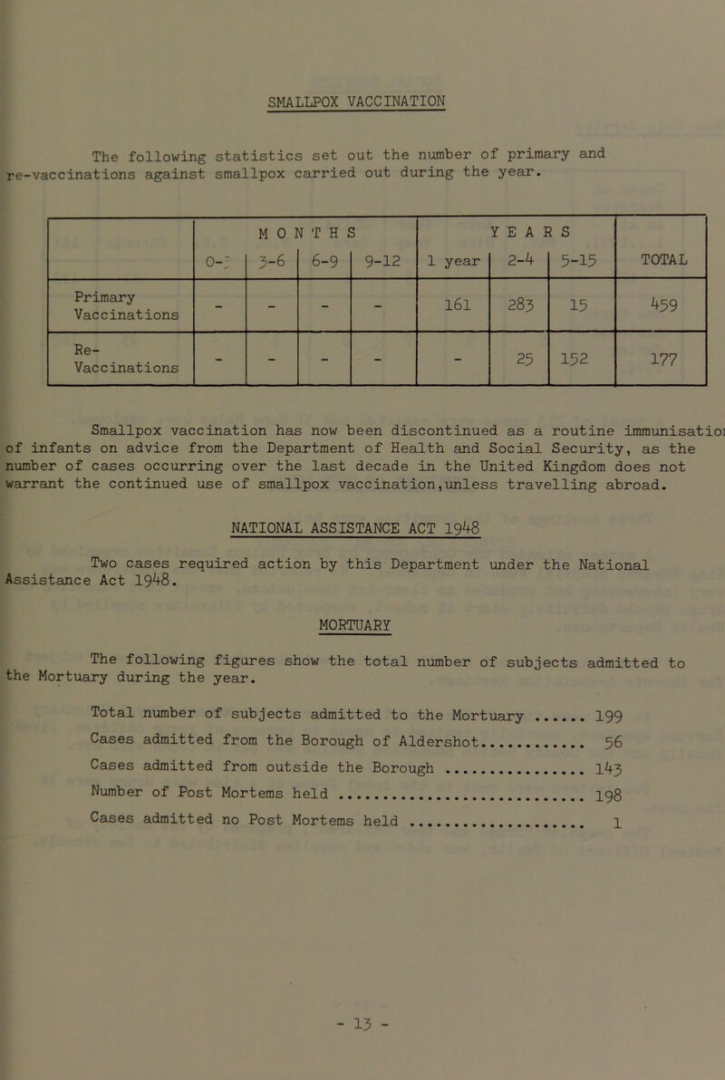 SMALLPOX VACCINATION The following statistics set out the number of primary and re-vaccinations against smallpox carried out during the year. MONTHS YEARS 0-: 3-6 6-9 9-12 1 year 2-4 5-15 TOTAL Primary Vaccinations - - - - 161 283 15 459 Re- Vaccinations - - - - - 25 152 177 Smallpox vaccination has now been discontinued as a routine immunisatioi of infants on advice from the Department of Health and Social Security, as the number of cases occurring over the last decade in the United Kingdom does not warrant the continued use of smallpox vaccination,unless travelling abroad. NATIONAL ASSISTANCE ACT 1948 Two cases required action by this Department under the National Assistance Act 1948. MORTUARY The following figures show the total number of subjects admitted to the Mortuary during the year. Total number of subjects admitted to the Mortuary 199 Cases admitted from the Borough of Aldershot 56 Cases admitted from outside the Borough 1^+3 Number of Post Mortems held 198 Cases admitted no Post Mortems held 1