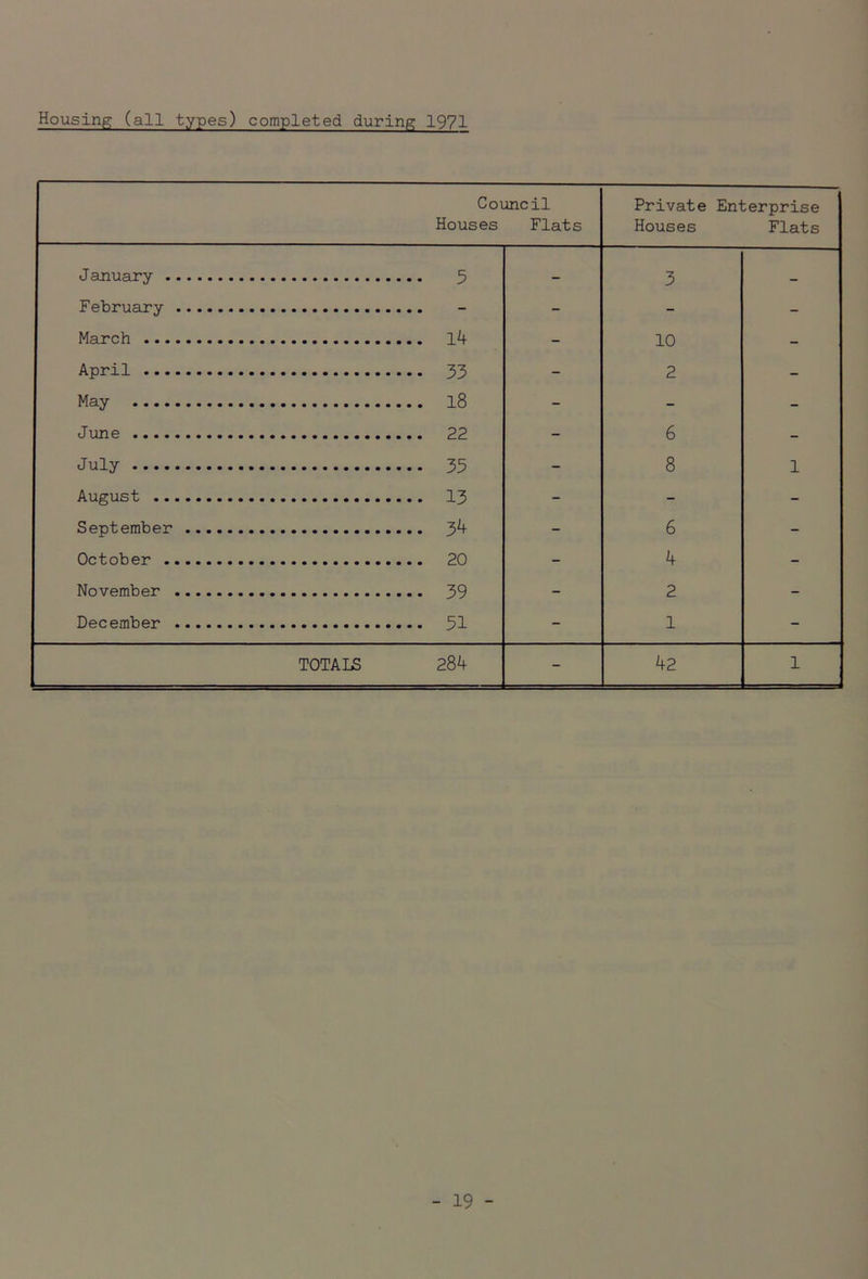 Housing (all types) completed during 1971 Council Houses Flats Private Enterprise Houses Flats J anuary ... 5 - 3 _ February - - - March - 10 - April - 2 - May - - - June - 6 - July ... 35 - 8 1 August ... 13 - - - September ... 34 - 6 - October - 4 - November ... 39 - 2 - December ... 51 - 1 - TOTALS 284 - 42 1